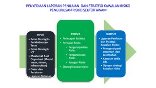 INPUT
• Pelan Strategik -
Perkhidmatan
Teras
• Pelan Strategik
ICT
• Maklumat Aset
Organisasi (Modal
Insan, sistem,
infrastruktur)
• Dasar dan
Peraturan
• Laporan Tahunan
PROSES
• Penetapan Konteks
• Penilaian Risiko
• Pengenalpastian
Risiko
• Penganalisisan
Risiko
• Kategori Risiko
• Strategi kawalan risiko
OUTPUT
• Laporan Penilaian
dan Strategi
Kawalan Risiko:
• Mengenalpasti
ancaman dan
kelemahan
• Kawalan sedia
ada
• Opsyen strategi
kawalan risiko
PENYEDIAAN LAPORAN PENILAIAN DAN STRATEGI KAWALAN RISIKO
PENGURUSAN RISIKO SEKTOR AWAM
 
