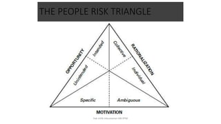 THE PEOPLE RISK TRIANGLE
hak milik mbustaman IAB KPM
 