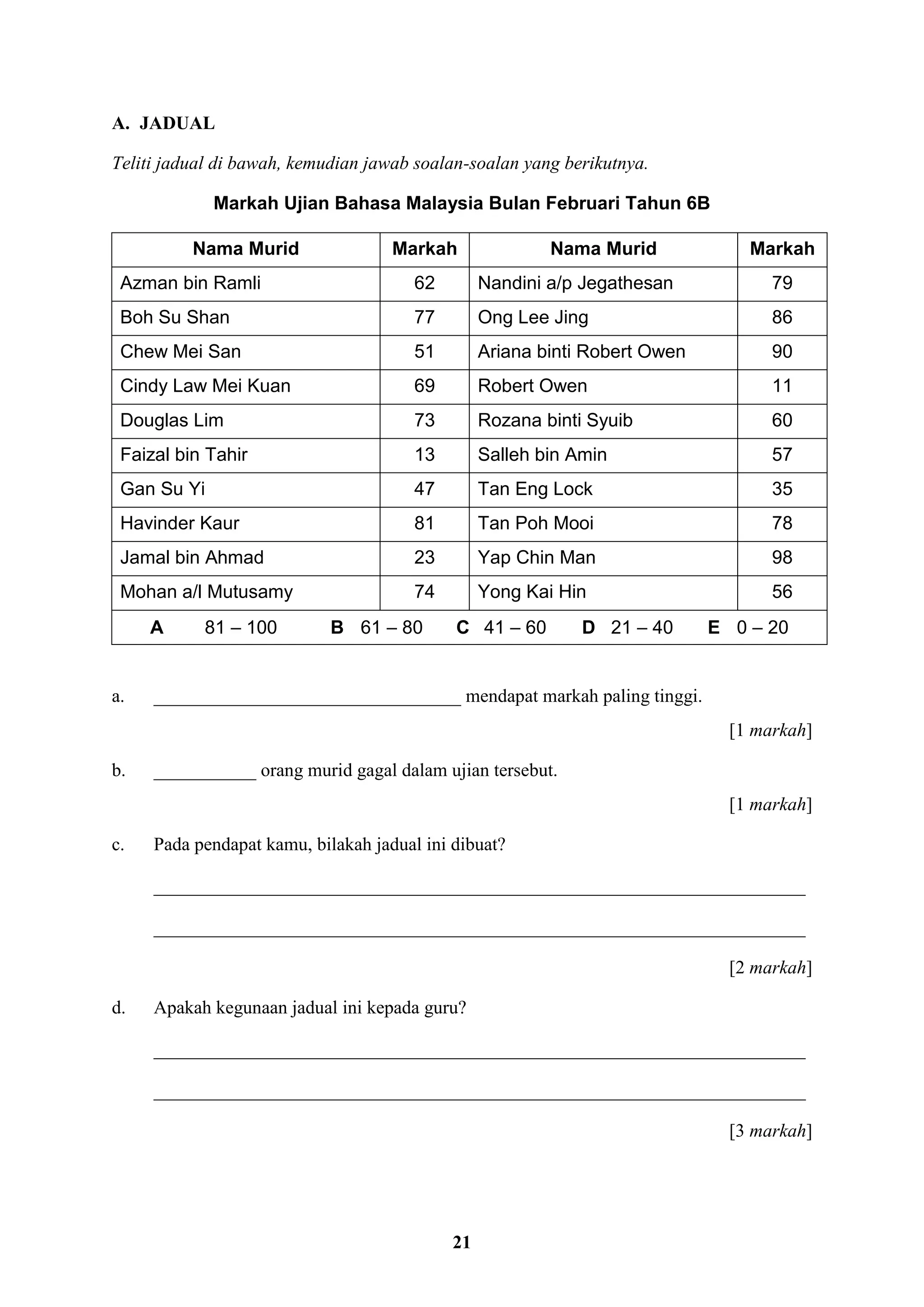 21
A. JADUAL
Teliti jadual di bawah, kemudian jawab soalan-soalan yang berikutnya.
Markah Ujian Bahasa Malaysia Bulan Februari Tahun 6B
Nama Murid Markah Nama Murid Markah
Azman bin Ramli 62 Nandini a/p Jegathesan 79
Boh Su Shan 77 Ong Lee Jing 86
Chew Mei San 51 Ariana binti Robert Owen 90
Cindy Law Mei Kuan 69 Robert Owen 11
Douglas Lim 73 Rozana binti Syuib 60
Faizal bin Tahir 13 Salleh bin Amin 57
Gan Su Yi 47 Tan Eng Lock 35
Havinder Kaur 81 Tan Poh Mooi 78
Jamal bin Ahmad 23 Yap Chin Man 98
Mohan a/l Mutusamy 74 Yong Kai Hin 56
A 81 – 100 B 61 – 80 C 41 – 60 D 21 – 40 E 0 – 20
a. _________________________________ mendapat markah paling tinggi.
[1 markah]
b. ___________ orang murid gagal dalam ujian tersebut.
[1 markah]
c. Pada pendapat kamu, bilakah jadual ini dibuat?
______________________________________________________________________
______________________________________________________________________
[2 markah]
d. Apakah kegunaan jadual ini kepada guru?
______________________________________________________________________
______________________________________________________________________
[3 markah]
 
