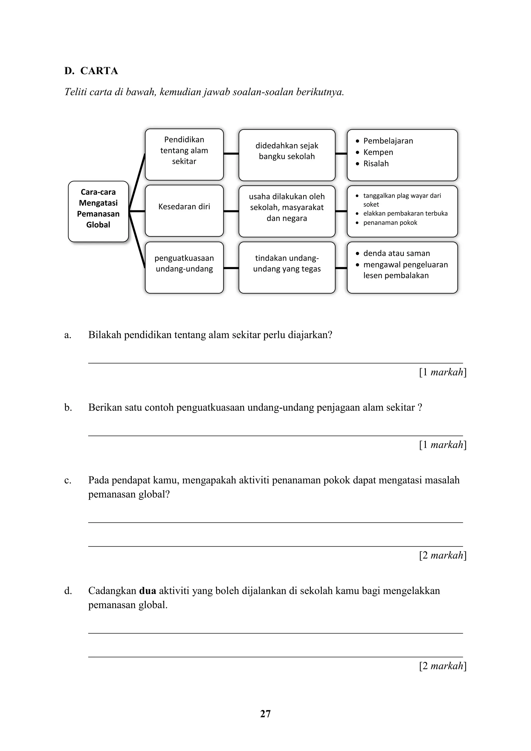 27
D. CARTA
Teliti carta di bawah, kemudian jawab soalan-soalan berikutnya.
a. Bilakah pendidikan tentang alam sekitar perlu diajarkan?
______________________________________________________________________
[1 markah]
b. Berikan satu contoh penguatkuasaan undang-undang penjagaan alam sekitar ?
______________________________________________________________________
[1 markah]
c. Pada pendapat kamu, mengapakah aktiviti penanaman pokok dapat mengatasi masalah
pemanasan global?
______________________________________________________________________
______________________________________________________________________
[2 markah]
d. Cadangkan dua aktiviti yang boleh dijalankan di sekolah kamu bagi mengelakkan
pemanasan global.
______________________________________________________________________
______________________________________________________________________
[2 markah]
Pendidikan
tentang alam
sekitar
Kesedaran diri
penguatkuasaan
undang-undang
didedahkan sejak
bangku sekolah
usaha dilakukan oleh
sekolah, masyarakat
dan negara
tindakan undang-
undang yang tegas
 Pembelajaran
 Kempen
 Risalah
 tanggalkan plag wayar dari
soket
 elakkan pembakaran terbuka
 penanaman pokok
 denda atau saman
 mengawal pengeluaran
lesen pembalakan
Cara-cara
Mengatasi
Pemanasan
Global
 