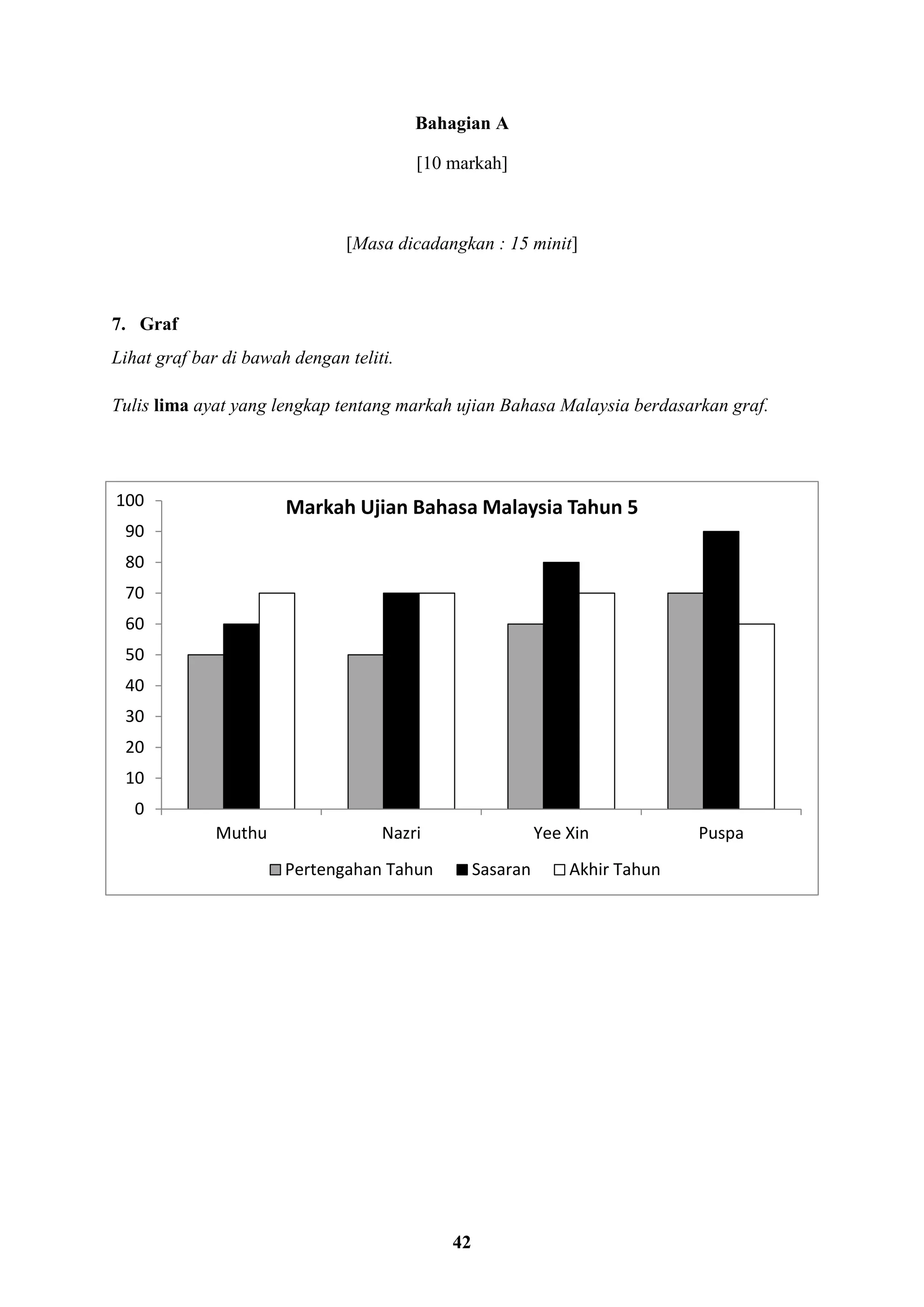 42
Bahagian A
[10 markah]
[Masa dicadangkan : 15 minit]
7. Graf
Lihat graf bar di bawah dengan teliti.
Tulis lima ayat yang lengkap tentang markah ujian Bahasa Malaysia berdasarkan graf.
0
10
20
30
40
50
60
70
80
90
100
Muthu Nazri Yee Xin Puspa
Markah Ujian Bahasa Malaysia Tahun 5
Pertengahan Tahun Sasaran Akhir Tahun
 