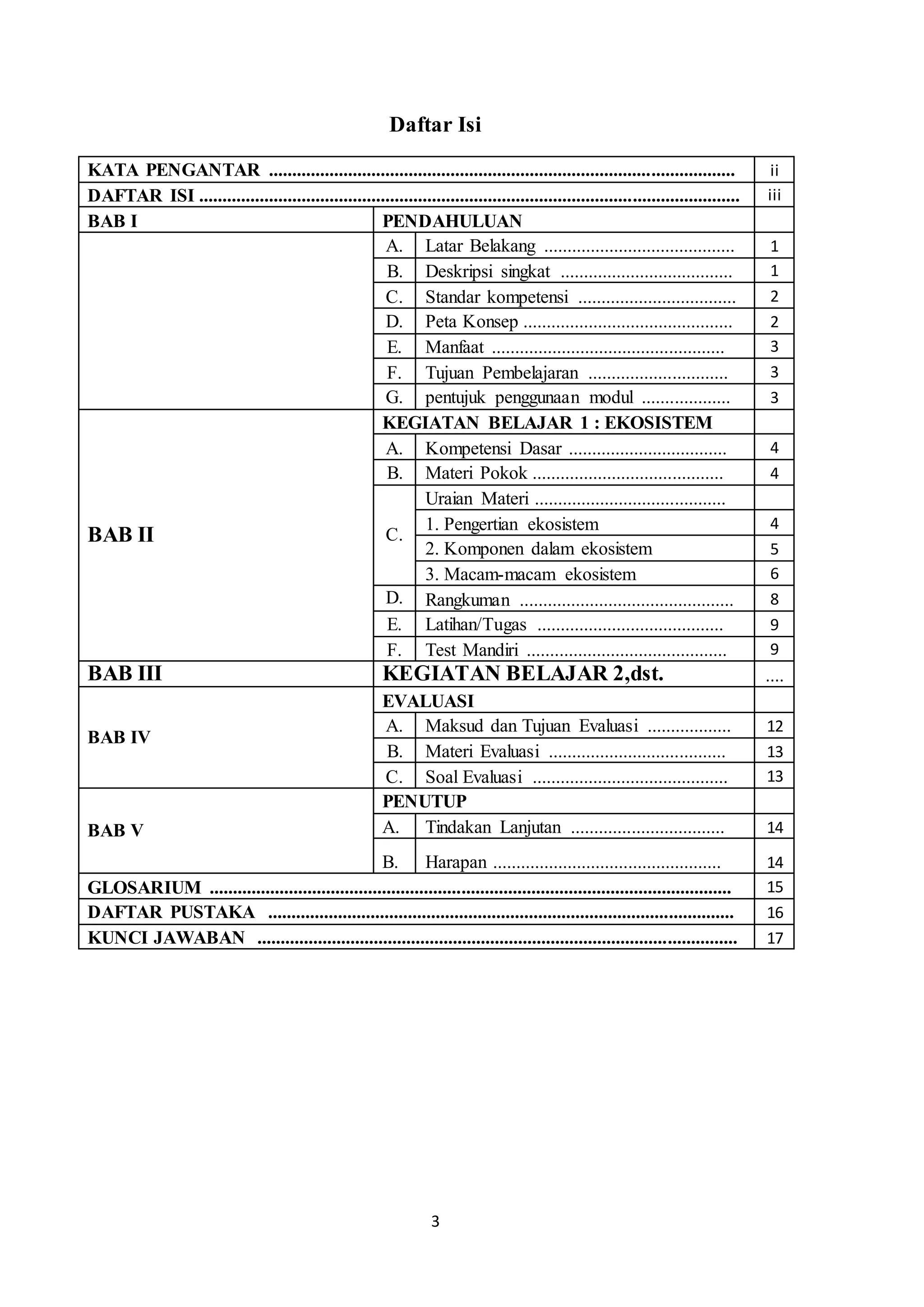 3
Daftar Isi
KATA PENGANTAR .................................................................................................... ii
DAFTAR ISI .................................................................................................................... iii
BAB I PENDAHULUAN
A. Latar Belakang ......................................... 1
B. Deskripsi singkat ..................................... 1
C. Standar kompetensi .................................. 2
D. Peta Konsep ............................................. 2
E. Manfaat .................................................. 3
F. Tujuan Pembelajaran .............................. 3
G. pentujuk penggunaan modul ................... 3
BAB II
KEGIATAN BELAJAR 1 : EKOSISTEM
A. Kompetensi Dasar .................................. 4
B. Materi Pokok ......................................... 4
C.
Uraian Materi .........................................
1. Pengertian ekosistem 4
2. Komponen dalam ekosistem 5
3. Macam-macam ekosistem 6
D. Rangkuman .............................................. 8
E. Latihan/Tugas ........................................ 9
F. Test Mandiri ........................................... 9
BAB III KEGIATAN BELAJAR 2,dst. ....
BAB IV
EVALUASI
A. Maksud dan Tujuan Evaluasi .................. 12
B. Materi Evaluasi ...................................... 13
C. Soal Evaluasi .......................................... 13
BAB V
PENUTUP
A. Tindakan Lanjutan ................................. 14
B. Harapan ................................................. 14
GLOSARIUM ................................................................................................................ 15
DAFTAR PUSTAKA .................................................................................................... 16
KUNCI JAWABAN ....................................................................................................... 17
 