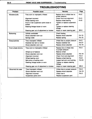 FA.2 FRONTAXLE AND SUSPENSION- Troubleshooting
TROUBLESHOOTING
Problem Possiblecauss Remedy Page
Wanders/pulls Tiresworn or improperlyinflated
Alignmentincorrect
Wheel bearingworn
Front or rearsuspensionparts looseor
broken
Steeringlinkageloosenor worn
Steeringgear out of adjustmentor broken
Replacetire or inflatetiresto
properpressure
Checkfront end alignment
Replacewheelbearing
Tightenor replacesuspension
part
Tightenor replacesteering
linkage
Adjust or repairsteeringgear
FA-3
FA-3
FA.8
sR-9
Bottoming Vehicleoverloaded
Shock absorberworn out
Springsweak
Checkloading
Replaceshockabsorber
Replacespring
FA.19
FA.l9
Sways/pitches Tires improperlyinflated
Stabilizerbar bentor broken
Shock absorberworn out
lnflate tires to proper pressure
Replacestabilizerbar
Replaceshockabsorber
FA-3
FA-27
FA-19
Frontwheelshimmy Tires worn or improperlyinflated
Wheelout of balance
Shockabsorberworn out
Alignmentincorrect
Wheel bearingworn
Balljointsor bushingworn
Steeringlinkageloosenor worn
Steeringgear out of adjustmentor broken
Replacetire or inflatetires
to properpressure
Balancewheel
Replaceshockabsorber
Checkfront end alignment
Replacewheelbearing
Inspectballjoint and bushing
Tightenor replacesteering
linkage
Adjustor repairsteeringgear
FA-3
FA-19
FA.3
FA-8
FA.23
sR-9
Abnormaltirewear Tires improperlyinflated
Shockabsorberworn out
Alignmentincorrect
Suspensionpartsworn
Inflatetires to proper pressure
Replaceshockabsorber
Checktoe-in
Replacesuspensionpart
FA.3
FA-19
FA.3
 