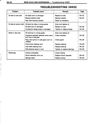 RA.24 REARAXLE AND SUSPENSION- Troubleshooting(4WD)
TROUBLESHOOTING(4WD}
Problem Possiblecause Remedy Page
Oil leakat rearaxle Oil sealsworn or damaged
Bearingretainerloose
Rearaxlehousingcracked
Replaceoil seal
Replaceretainer
Repairas necessary
RA-25
RA-25
Oil leakat pinionshaft Oil leveltoo highor wrong grade
Oilsealwornor damaged
Companionflangelooseor damaged
Drainand replaceoil
Replaceoil seal
Tightenor replaceflange
RA-28
RA-28
Noisein rearaxle Oil levellow or wrong grade
Excessivebacklashbetweendrivepinion
and ringor sidegear
Ring,drivepinionor sidegearsworn or
chipped
Drivepinionbearingworn
Axle shaft bearingworn
Side bearinglooseor worn
Drainand replaceoil
Checkbacklash
Checkgears
Replacebearing
Replacebearing
Tightenor replacebearings
RA-28
RA-28
RA-28
RA.25
RA-36
Bottoming Vehicleoverloaded
Shockabsorberworn out
Springsweak
Checkloading
Replaceshockabsorber
Replacespring
RA.43
RA.43
 