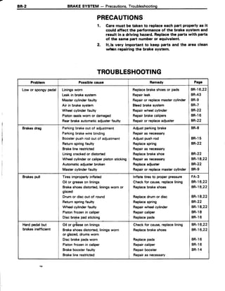 BR-2 BRAKESYSTEM - Precautions,Troubleshooting
PRECAUTIONS
1. Care must be taken to replaceeach part properly as it
could affect the performance of the brake system and
result in a driving hazard.Replacethe parts with parts
of the same part number or equivalent.
2, ltnis very important to keep parts and the area clean
wltsn repairingthe brake system.
TROUBLESHOOTING
Problem Possiblecause Remedy Page
Low or spongy pedal Liningsworn
Leakin brakesystem
Mastercylinderfaulty
Air in brakesystem
Wheelcylinderfaulty
Pistonsealsworn or damaged
Rearbrakeautomaticadiusterfaulty
Replacebrakeshoesor pads
Repairleak
Repairor replacemastercylinder
Bleedbrakesystem
Repairwheelcylinder
Repairbrakecalipers
Repairor replaceadjuster
BR-16,22
BR-43
BR-9
BR-7
8R.22
BR-16
B,R.22
Brakesdrag Parkingbrakeout of adjustment
Parkingbrakewire binding
Boosterpushrod out of adjustment
Returnspringfaulty
Brakeline restricted
Liningcrackedor distorted
Wheelcylinderor caliperpistonsticking
Automatic adjusterbroken
Mastercylinderfaulty
Adjust parkingbrake
Repairas necessary
Adjustpushrod
Replacespring
Repairas necessary
Replacebrakeshoe
Repairas necessary
Replaceadjuster
Repairor replacemastercylinder
BR.8
BR.15
BR-22
BR-22
BR-18,22
BR-22
BR-9
Brakespull Tires improperlyinflated
Oil or greaseon linings
Brakeshoesdistorted,liningsworn or
glazed
Drumor discout of round
Returnspringfaulty
Wheelcylinderfaulty
Pistonfrozenin caliper
Disc brakepad sticking
Inflatetires to proper pressure
Checkfor cause,replacelining
Replacebrakeshoes
Replacedrum or disc
Replacespring
Repairwheelcylinder
Repaircaliper
Replacepads
FA-3
BR-16,22
BR-16,22
BR-l8,22
BR-22
BR-18,22
BR.18
BR-16
Hard pedalbut
brakesinefficient
Oil or grbaseon linings
Brakeshoesdistorted,liningsworn
or glazed,drumsworn
Discbrakepadsworn
Pistonfrozenin caliper
Brakeboosterfaulty
Brakeline restricted
Checkfor cause,replacelining
Replacebrakeshoes
Replacepads
Repaircaliper
Repairbooster
Repairas necessary
BR-I6,22
BR-16,22
BR-16
BR-16
BR.14
 