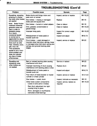 BR-4 BRAKESYSTEM - Troubleshooting
TROUBLESHOOTING (Cont'd)
Problem Possiblecause Remedy Page
Squeaking,squealing
groaningor chatter-
ing noisewhen brakes
areapplied
Note: Brakefriction
materialsinherently
generatenoiseand
heat in order to
dissipateenergy.
As a result
occasionalsqueal
is normalandis
aggravatedby severe
environmetalcondi-
tionssuch as cold,
heat,wetness,snow,
salt mud, etc.
This occasional
squealis not a func-
tional problemand
does not indicate
any loss of brake
effectiveness
Brakedrumsand liningsrotorsand
padsworn or scored
Disc brakes- missingor damaged
brakepad anti-squealshim
Disc brakes- burredor rustedcalipers
Dirty, greased,contaminatedor
glazedlinings
lmproperliningparts
Maladjustmentof brakepedalor
booster push-rod
Drumbrakes- weak damagedor
incorrectshoe hold down springs,loose
or damagedshoeholddown springpins
springsand groovedbackingplate
ledges
Inspect,serviceor repalce
Replace
Cleanor deburr
Cleanor replace
Inspectfor conect usage
replace
lnspectand adjust
Inspect serviceor replace
BR-16,22
BR.l6
BR-18
BR-16,22
BR-'t6,22
BR-6,15
8R.22
Squealingand
squeakingnoise
when brakesare
not applied
Bentor warpedbackingplatecausing
interferencewith drum
lmpropermachiningof drum causing
interferencewith backingplateor shoe
Maladjustmentof brakepedalor
booster push-rod
Poor returnof brakeboosteror master
cylinderor wheelcylinder
Disc brakes- rusted,stuck
Otherbrakesystem,components:
Looseor extra parts in brakes
Reardrum adjustmenttoo tight
causingliningto glaze
Worn, damagedor insufficiently
lubricatedwheelbearings
Serviceor replace
Replacedrum
Inspectand adjust
Inspect,serviceor replace
Inspect lubricateas necessary
Inspect,service,replaceas
required
BR-22
8R.22
BR-6,15
BR-g,15,22
BR.16
BR-16,22
 