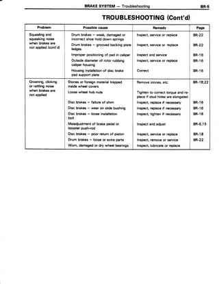 BRAKESYSTEM - Troubleshooting BR-5
TROUBLESHOOTING(Cont'dl
Problem Possiblecause Remedy Page
Squealingand
squeakingnoise
when brakesare
not applied(cont'd)
Drumbrakes- weak,damagedor
incorrectshoeholddown springs
Drumbrakes- groovedbackingplate
ledges
lmproperpositioningof pad in caliper
Outsidediameterof rotor rubbing
caliperhousing
Housinginstallationof disc brake
pad support plate
Inspect,serviceor replace
Inspect,serviceor replace
Inspectand service
Inspect,serviceor replace
Correct
BR-22
BR-22
BR-l6
BR-l6
BR-16
Groaning,clicking
or rattling noise
when brakesare
not applied
Stonesor foreignmaterialtrapped
insidewheelcovers
Loosewheel hub nuts
Discbrakes- failureof shim
Discbrakes- wearon slidebushing
Discbrakes- looseinstallation
bolt
Maladjustmentof brakepedalor
boosterpush-rod
Disc brakes- poor return of piston
Drumbrakes- looseor extraparts
Worn, damagedor dry wheelbearings
Removestones,etc.
Tightento correcttorqueand re-
placeif stud holesareelongated
lnspect,replaceif necessary
Inspect,replaceif necessary
Inspect,tightenif necessary
lnspectandadjust
Inspect,serviceor replace
Inspect removeor service
lnspect lubricateor replace
BR-18,22
BR.16
BR.16
BR-16
BR-6,15
BR.18
B,R.22
 