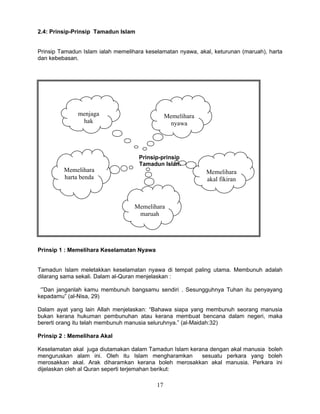 2.4: Prinsip-Prinsip Tamadun Islam


Prinsip Tamadun Islam ialah memelihara keselamatan nyawa, akal, keturunan (maruah), harta
dan kebebasan.




              menjaga                           Memelihara
               hak                                nyawa




                                     Prinsip-prinsip
                                     Tamadun Islam
         Memelihara                                          Memelihara
         harta benda                                         akal fikiran



                                   Memelihara
                                    maruah




Prinsip 1 : Memelihara Keselamatan Nyawa


Tamadun Islam meletakkan keselamatan nyawa di tempat paling utama. Membunuh adalah
dilarang sama sekali. Dalam al-Quran menjelaskan :

 ‘”Dan janganlah kamu membunuh bangsamu sendiri . Sesungguhnya Tuhan itu penyayang
kepadamu” (al-Nisa, 29)

Dalam ayat yang lain Allah menjelaskan: “Bahawa siapa yang membunuh seorang manusia
bukan kerana hukuman pembunuhan atau kerana membuat bencana dalam negeri, maka
bererti orang itu telah membunuh manusia seluruhnya.” (al-Maidah:32)

Prinsip 2 : Memelihara Akal

Keselamatan akal juga diutamakan dalam Tamadun Islam kerana dengan akal manusia boleh
menguruskan alam ini. Oleh itu Islam mengharamkan        sesuatu perkara yang boleh
merosakkan akal. Arak diharamkan kerana boleh merosakkan akal manusia. Perkara ini
dijelaskan oleh al Quran seperti terjemahan berikut:

                                           17
 