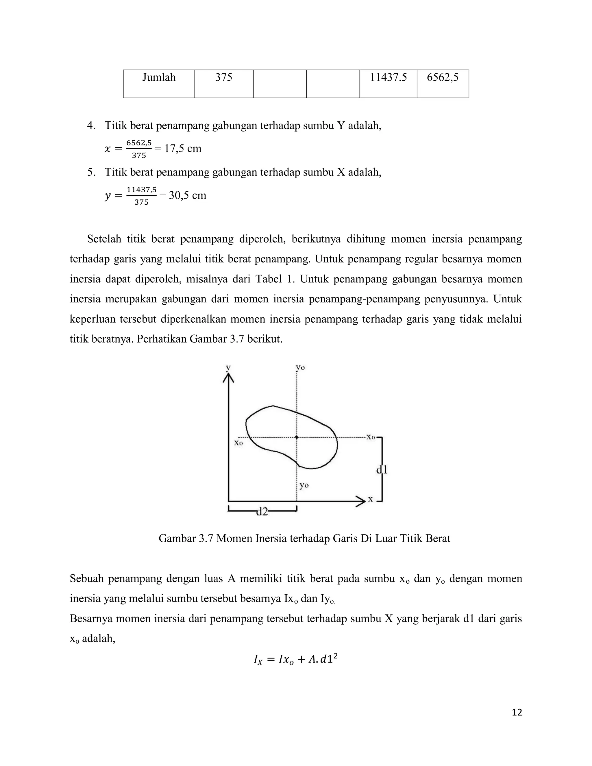 12
Jumlah 375 11437.5 6562,5
4. Titik berat penampang gabungan terhadap sumbu Y adalah,
= 17,5 cm
5. Titik berat penampang gabungan terhadap sumbu X adalah,
= 30,5 cm
Setelah titik berat penampang diperoleh, berikutnya dihitung momen inersia penampang
terhadap garis yang melalui titik berat penampang. Untuk penampang regular besarnya momen
inersia dapat diperoleh, misalnya dari Tabel 1. Untuk penampang gabungan besarnya momen
inersia merupakan gabungan dari momen inersia penampang-penampang penyusunnya. Untuk
keperluan tersebut diperkenalkan momen inersia penampang terhadap garis yang tidak melalui
titik beratnya. Perhatikan Gambar 3.7 berikut.
Gambar 3.7 Momen Inersia terhadap Garis Di Luar Titik Berat
Sebuah penampang dengan luas A memiliki titik berat pada sumbu xo dan yo dengan momen
inersia yang melalui sumbu tersebut besarnya Ixo dan Iyo.
Besarnya momen inersia dari penampang tersebut terhadap sumbu X yang berjarak d1 dari garis
xo adalah,
 
