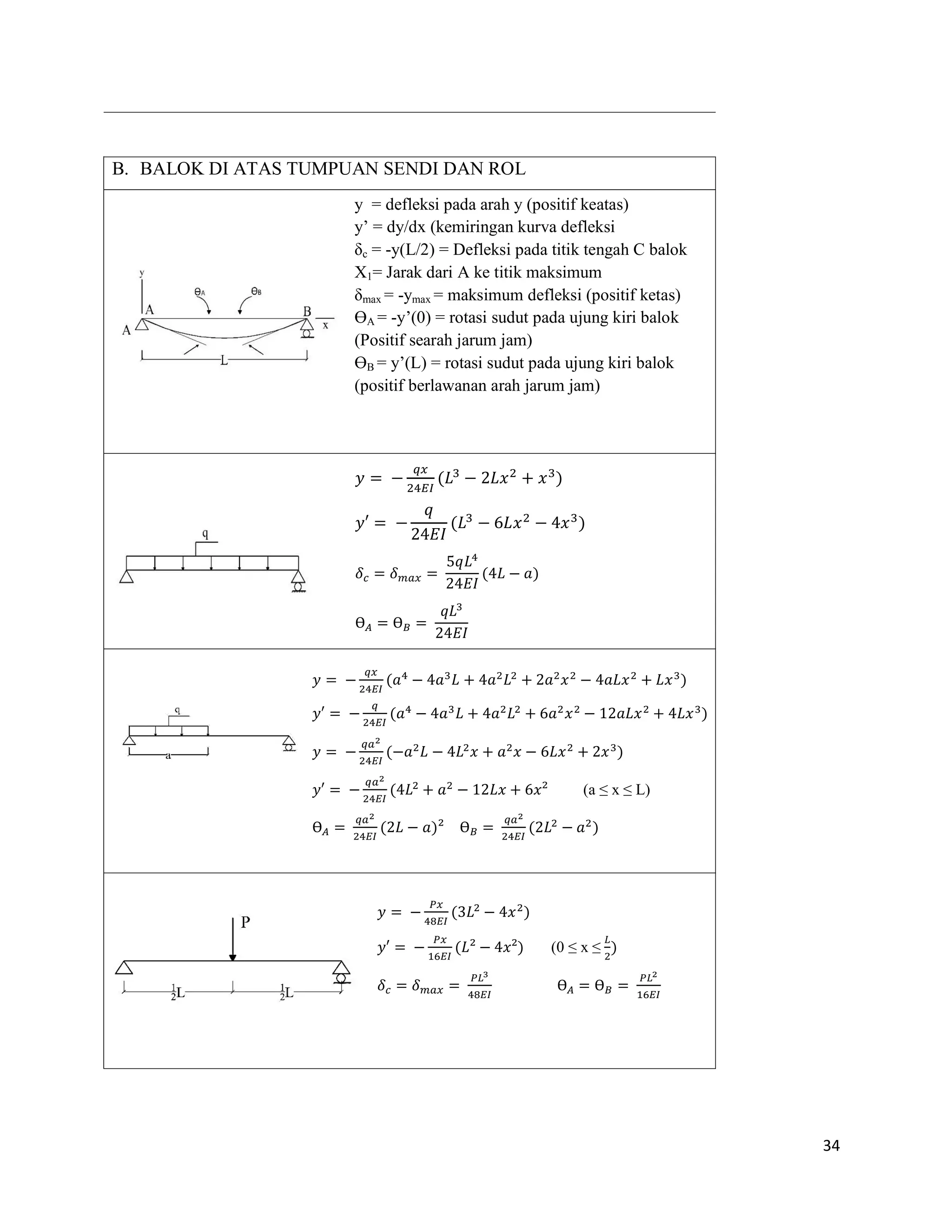 34
B. BALOK DI ATAS TUMPUAN SENDI DAN ROL
y = defleksi pada arah y (positif keatas)
y’ = dy/dx (kemiringan kurva defleksi
δc = -y(L/2) = Defleksi pada titik tengah C balok
X1= Jarak dari A ke titik maksimum
δmax = -ymax = maksimum defleksi (positif ketas)
ƟA = -y’(0) = rotasi sudut pada ujung kiri balok
(Positif searah jarum jam)
ƟB = y’(L) = rotasi sudut pada ujung kiri balok
(positif berlawanan arah jarum jam)
𝑦′
𝑞
𝐸𝐼
(𝐿 𝐿𝑥 𝑥 )
𝛿 𝑐 𝛿 𝑚𝑎𝑥
𝑞𝐿
𝐸𝐼
( 𝐿 𝑎)
Ɵ 𝐴 Ɵ 𝐵
𝑞𝐿
𝐸𝐼
𝑦
𝑞𝑥
𝐸𝐼
(𝐿 𝐿𝑥 𝑥 )
𝑦
𝑞𝑥
𝐸𝐼
(𝑎 𝑎 𝐿 𝑎 𝐿 𝑎 𝑥 𝑎𝐿𝑥 𝐿𝑥 )
𝑦′
𝑞
𝐸𝐼
(𝑎 𝑎 𝐿 𝑎 𝐿 𝑎 𝑥 𝑎𝐿𝑥 𝐿𝑥 )
𝑦
𝑞𝑎
𝐸𝐼
( 𝑎 𝐿 𝐿 𝑥 𝑎 𝑥 𝐿𝑥 𝑥 )
𝑦′
𝑞𝑎
𝐸𝐼
( 𝐿 𝑎 𝐿𝑥 𝑥 (a ≤ x ≤ L)
Ɵ 𝐴
𝑞𝑎
𝐸𝐼
( 𝐿 𝑎) Ɵ 𝐵
𝑞𝑎
𝐸𝐼
( 𝐿 𝑎 )
𝑦
𝑃𝑥
𝐸𝐼
( 𝐿 𝑥 )
𝑦′
𝑃𝑥
𝐸𝐼
(𝐿 𝑥 ) (0 ≤ x ≤
𝐿
)
𝛿 𝑐 𝛿 𝑚𝑎𝑥
𝑃𝐿
𝐸𝐼
Ɵ 𝐴 Ɵ 𝐵
𝑃𝐿
𝐸𝐼
 