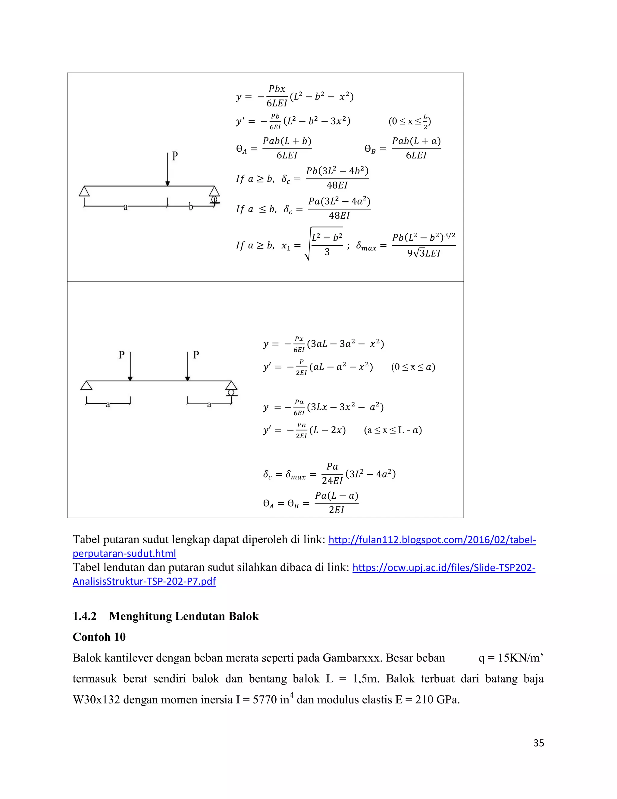 35
Tabel putaran sudut lengkap dapat diperoleh di link: http://fulan112.blogspot.com/2016/02/tabel-
perputaran-sudut.html
Tabel lendutan dan putaran sudut silahkan dibaca di link: https://ocw.upj.ac.id/files/Slide-TSP202-
AnalisisStruktur-TSP-202-P7.pdf
1.4.2 Menghitung Lendutan Balok
Contoh 10
Balok kantilever dengan beban merata seperti pada Gambarxxx. Besar beban q = 15KN/m’
termasuk berat sendiri balok dan bentang balok L = 1,5m. Balok terbuat dari batang baja
W30x132 dengan momen inersia I = 5770 in4
dan modulus elastis E = 210 GPa.
𝑦
𝑃𝑏𝑥
𝐿𝐸𝐼
(𝐿 𝑏 𝑥 )
Ɵ 𝐴
𝑃𝑎𝑏(𝐿 𝑏)
𝐿𝐸𝐼
Ɵ 𝐵
𝑃𝑎𝑏(𝐿 𝑎)
𝐿𝐸𝐼
𝐼𝑓 𝑎 ≥ 𝑏 𝛿 𝑐
𝑃𝑏( 𝐿 𝑏 )
𝐸𝐼
𝐼𝑓 𝑎 ≤ 𝑏 𝛿 𝑐
𝑃𝑎( 𝐿 𝑎 )
𝐸𝐼
𝐼𝑓 𝑎 ≥ 𝑏 𝑥
𝐿 𝑏
; 𝛿 𝑚𝑎𝑥
𝑃𝑏( 𝐿 𝑏 ) /
𝐿𝐸𝐼
𝑦′ 𝑃𝑏
𝐸𝐼
( 𝐿 𝑏 𝑥 ) (0 ≤ x ≤
𝐿
)
𝛿 𝑐 𝛿 𝑚𝑎𝑥
𝑃𝑎
𝐸𝐼
( 𝐿 𝑎 )
Ɵ 𝐴 Ɵ 𝐵
𝑃𝑎(𝐿 𝑎)
𝐸𝐼
𝑦
𝑃𝑥
𝐸𝐼
( 𝑎𝐿 𝑎 𝑥 )
𝑦′
𝑃
𝐸𝐼
(𝑎𝐿 𝑎 𝑥 ) (0 ≤ x ≤ 𝑎)
𝑦
𝑃𝑎
𝐸𝐼
( 𝐿𝑥 𝑥 𝑎 )
𝑦′
𝑃𝑎
𝐸𝐼
(𝐿 𝑥) (a ≤ x ≤ L - 𝑎)
 