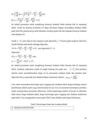 32
∫ ∫( )
Ini adalah persamaan untuk menghitung besarnya lendutan balok disetiap titik di sepanjang
balok. Untuk itu besarnya konstanta C2 dapat dievaluasi dengan menerapkan lendutan balok
pada titik-titik yang besarnya telah diketahui misalnya pada titik-titk tumpuan besarnya lendutan
sama dengan nol.
Untuk x = 0, yaitu tepat di atas tumpuan sendi diperoleh y = 0 karena pada tumpuan tidak bisa
terjadi lendutan pada balok sehingga diperoleh,
atau diperoleh C2 = 0.
Diperoleh,
atau
( )
Ini adalah persamaan untuk menghitung besarnya lendutan balok disetiap titik di sepanjang
balok. Lendutan maksimum terjadi di tengah bentang atau pada saat . Para pembaca
diminta untuk mensubstitusikan harga ini ke persamaan lendutan balok dan pastikan akan
diperoleh nilai y yang tidak lain adalah lendutan maksimum sebesar, .
Cara untuk menentukan kemiringan garis singgung dan lendutan balok dengan berbagai macam
pembebanan adalah seperti yang telah diuraikan di atas. Cara ini menuntut kemampuan pembaca
untuk menyelesaikan persamaan diferensial. Untuk kepentingan praktis di bawah ini diberikan
tabel rumus fungsi lendutan balok, fungsi kemiringan garis singgung dan lendutan maksimum
pada balok. Cara menggunakan rumus pada Tabel 2 akan dibahas pada bagian berikutnya.
Tabel 2 Kemiringan Sudut dan Lendutan Balok
A. BALOK KANTILEVER
 