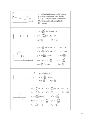 33
y = defleksi pada arah y (positif keatas)
y’ = dy/dx (kemiringan kurva defleksi
δB = -y(L) = Defleksi pada ujung balok B
ƟB = rotasi sudut pada ujung balok B
EI = konstan
𝑦
𝑞𝑥
𝐸𝐼
( 𝐿 𝐿𝑥 𝑥 )
𝑦′
𝑞𝑥
𝐸𝐼
( 𝐿 𝐿𝑥 𝑥 )
𝛿 𝐵
𝑞𝐿
𝐸𝐼
Ɵ 𝐵
𝑞𝐿ᶟ
𝐸𝐼
𝑦
𝑃𝑥
𝐸𝐼
( 𝐿 𝑥)
𝑦′
𝑃𝑥
𝐸𝐼
( 𝐿 𝑥)
𝛿 𝐵
𝑃𝐿ᶟ
𝐸𝐼
Ɵ 𝐵
𝑃𝐿
𝐸𝐼
𝑦
𝑞𝑎
𝐸𝐼
( 𝑥 𝑎) 𝑦′
𝑞𝑎
𝐸𝐼
𝐴𝑡 𝑥 𝑎 ∶ 𝑦
𝑞𝑎
𝐸𝐼
𝑦′
𝑞𝑎
𝐸𝐼
𝑦
𝑞𝑥
𝐸𝐼
( 𝑎 𝑎𝑥 𝑥 ) (0 ≤ x ≤ a )
𝑦′
𝑞𝑥
𝐸𝐼
( 𝑎 𝑎𝑥 𝑥 ) (0 ≤ x ≤ a )
𝛿 𝐵
𝑞𝑎
𝐸𝐼
( 𝐿 𝑎) Ɵ 𝐵
𝑞𝑎
𝐸𝐼
𝑦
𝑞𝑎
𝐸𝐼
( 𝑥 𝑎) 𝑦′
𝑞𝑎
𝐸𝐼
𝐴𝑡 𝑥 𝑎 ∶ 𝑦
𝑃𝑎
𝐸𝐼
𝑦′
𝑃𝑎
𝐸𝐼
𝑦
𝑃𝑥
𝐸𝐼
( 𝑎 𝑥) 𝑦′
𝑃𝑥
𝐸𝐼
( 𝑎 𝑥) (0 ≤ x ≤ a )
𝑦
𝑃𝑎
𝐸𝐼
( 𝑥 𝑎) 𝑦′
𝑃𝑎
𝐸𝐼
(0 ≤ x ≤ L )
𝛿 𝐵
𝑃𝑎
𝐸𝐼
( 𝐿 𝑎) Ɵ 𝐵
𝑃𝑎
𝐸𝐼
 