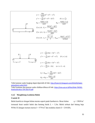 35
Tabel putaran sudut lengkap dapat diperoleh di link: http://fulan112.blogspot.com/2016/02/tabel-
perputaran-sudut.html
Tabel lendutan dan putaran sudut silahkan dibaca di link: https://ocw.upj.ac.id/files/Slide-TSP202-
AnalisisStruktur-TSP-202-P7.pdf
1.4.2 Menghitung Lendutan Balok
Contoh 10
Balok kantilever dengan beban merata seperti pada Gambarxxx. Besar beban q = 15KN/m’
termasuk berat sendiri balok dan bentang balok L = 1,5m. Balok terbuat dari batang baja
W30x132 dengan momen inersia I = 5770 in4
dan modulus elastis E = 210 GPa.
𝑦
𝑃𝑏𝑥
𝐿𝐸𝐼
(𝐿 𝑏 𝑥 )
Ɵ 𝐴
𝑃𝑎𝑏(𝐿 𝑏)
𝐿𝐸𝐼
Ɵ 𝐵
𝑃𝑎𝑏(𝐿 𝑎)
𝐿𝐸𝐼
𝐼𝑓 𝑎 ≥ 𝑏 𝛿 𝑐
𝑃𝑏( 𝐿 𝑏 )
𝐸𝐼
𝐼𝑓 𝑎 ≤ 𝑏 𝛿 𝑐
𝑃𝑎( 𝐿 𝑎 )
𝐸𝐼
𝐼𝑓 𝑎 ≥ 𝑏 𝑥
𝐿 𝑏
; 𝛿 𝑚𝑎𝑥
𝑃𝑏( 𝐿 𝑏 ) /
𝐿𝐸𝐼
𝑦′ 𝑃𝑏
𝐸𝐼
( 𝐿 𝑏 𝑥 ) (0 ≤ x ≤
𝐿
)
𝛿 𝑐 𝛿 𝑚𝑎𝑥
𝑃𝑎
𝐸𝐼
( 𝐿 𝑎 )
Ɵ 𝐴 Ɵ 𝐵
𝑃𝑎(𝐿 𝑎)
𝐸𝐼
𝑦
𝑃𝑥
𝐸𝐼
( 𝑎𝐿 𝑎 𝑥 )
𝑦′
𝑃
𝐸𝐼
(𝑎𝐿 𝑎 𝑥 ) (0 ≤ x ≤ 𝑎)
𝑦
𝑃𝑎
𝐸𝐼
( 𝐿𝑥 𝑥 𝑎 )
𝑦′
𝑃𝑎
𝐸𝐼
(𝐿 𝑥) (a ≤ x ≤ L - 𝑎)
 