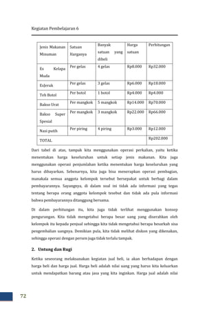 Kegiatan Pembelajaran 6
72
Jenis Makanan
Minuman
Satuan
Harganya
Banyak
satuan yang
dibeli
Harga
satuan
Perhitungan
Es Kelapa
Muda
Per gelas 4 gelas Rp8.000 Rp32.000
EsJeruk
Per gelas 3 gelas Rp6.000 Rp18.000
Teh Botol
Per botol 1 botol Rp4.000 Rp4.000
Bakso Urat
Per mangkok 5 mangkok Rp14.000 Rp70.000
Bakso Super
Spesial
Per mangkok 3 mangkok Rp22.000 Rp66.000
Nasi putih
Per piring 4 piring Rp3.000 Rp12.000
TOTAL
Rp202.000
Dari tabel di atas, tampak kita menggunakan operasi perkalian, yaitu ketika
menentukan harga keseluruhan untuk setiap jenis makanan. Kita juga
menggunakan operasi penjumlahan ketika menentukan harga keseluruhan yang
harus dibayarkan. Sebenarnya, kita juga bisa menerapkan operasi pembagian,
manakala semua anggota kelompok tersebut bersepakat untuk berbagi dalam
pembayarannya. Sayangnya, di dalam soal ini tidak ada informasi yang tegas
tentang berapa orang anggota kelompok tesebut dan tidak ada pula informasi
bahwa pembayarannya ditanggung bersama.
Di dalam perhitungan itu, kita juga tidak terlihat menggunakan konsep
pengurangan. Kita tidak mengetahui berapa besar uang yang diserahkan oleh
kelompok itu kepada penjual sehingga kita tidak mengetahui berapa besarkah sisa
pengembalian uangnya. Demikian pula, kita tidak melihat diskon yang dikenakan,
sehingga operasi dengan persen juga tidak terlalu tampak.
2. Untung dan Rugi
Ketika seseorang melaksanakan kegiatan jual beli, ia akan berhadapan dengan
harga beli dan harga jual. Harga beli adalah nilai uang yang harus kita keluarkan
untuk mendapatkan barang atau jasa yang kita inginkan. Harga jual adalah nilai
 