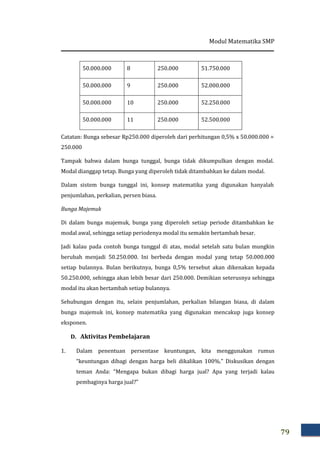 Modul Matematika SMP
79
50.000.000 8 250.000 51.750.000
50.000.000 9 250.000 52.000.000
50.000.000 10 250.000 52.250.000
50.000.000 11 250.000 52.500.000
Catatan: Bunga sebesar Rp250.000 diperoleh dari perhitungan 0,5% x 50.000.000 =
250.000
Tampak bahwa dalam bunga tunggal, bunga tidak dikumpulkan dengan modal.
Modal dianggap tetap. Bunga yang diperoleh tidak ditambahkan ke dalam modal.
Dalam sistem bunga tunggal ini, konsep matematika yang digunakan hanyalah
penjumlahan, perkalian, persen biasa.
Bunga Majemuk
Di dalam bunga majemuk, bunga yang diperoleh setiap periode ditambahkan ke
modal awal, sehingga setiap periodenya modal itu semakin bertambah besar.
Jadi kalau pada contoh bunga tunggal di atas, modal setelah satu bulan mungkin
berubah menjadi 50.250.000. Ini berbeda dengan modal yang tetap 50.000.000
setiap bulannya. Bulan berikutnya, bunga 0,5% tersebut akan dikenakan kepada
50.250.000, sehingga akan lebih besar dari 250.000. Demikian seterusnya sehingga
modal itu akan bertambah setiap bulannya.
Sehubungan dengan itu, selain penjumlahan, perkalian bilangan biasa, di dalam
bunga majemuk ini, konsep matematika yang digunakan mencakup juga konsep
eksponen.
D. Aktivitas Pembelajaran
1. Dalam penentuan persentase keuntungan, kita menggunakan rumus
“keuntungan dibagi dengan harga beli dikalikan 100%.” Diskusikan dengan
teman Anda: “Mengapa bukan dibagi harga jual? Apa yang terjadi kalau
pembaginya harga jual?”
 