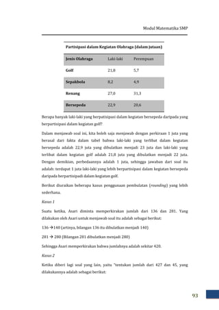 Modul Matematika SMP
93
Partisipasi dalam Kegiatan Olahraga (dalam jutaan)
Jenis Olahraga Laki-laki Perempuan
Golf 21,8 5,7
Sepakbola 8,2 4,9
Renang 27,0 31,3
Bersepeda 22,9 20,6
Berapa banyak laki-laki yang berpatisipasi dalam kegiatan bersepeda daripada yang
berpartisipasi dalam kegiatan golf?
Dalam menjawab soal ini, kita boleh saja menjawab dengan perkiraan 1 juta yang
berasal dari fakta dalam tabel bahwa laki-laki yang terlibat dalam kegiatan
bersepeda adalah 22,9 juta yang dibulatkan menjadi 23 juta dan laki-laki yang
terlibat dalam kegiatan golf adalah 21,8 juta yang dibulatkan menjadi 22 juta.
Dengan demikian, perbedaannya adalah 1 juta, sehingga jawaban dari soal itu
adalah: terdapat 1 juta laki-laki yang lebih berpartisipasi dalam kegiatan bersepeda
daripada berpartisipadi dalam kegiatan golf.
Berikut diuraikan beberapa kasus penggunaan pembulatan (rounding) yang lebih
sederhana.
Kasus 1
Suatu ketika, Asari diminta memperkirakan jumlah dari 136 dan 281. Yang
dilakukan oleh Asari untuk menjawab soal itu adalah sebagai berikut:
136 140 (artinya, bilangan 136 itu dibulatkan menjadi 140)
281 280 (Bilangan 281 dibulatkan menjadi 280)
Sehingga Asari memperkirakan bahwa jumlahnya adalah sekitar 420.
Kasus 2
Ketika diberi lagi soal yang lain, yaitu “tentukan jumlah dari 427 dan 45, yang
dilakukannya adalah sebagai berikut:
 