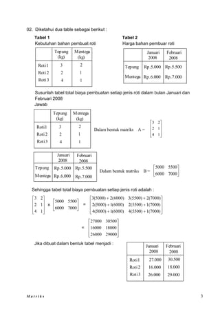 M a t r i k s 3
Dalam bentuk matriks A =










1
4
1
2
2
3
Dalam bentuk matriks B = 





7000
6000
5500
5000
02. Diketahui dua table sebagai berikut :
Tabel 1 Tabel 2
Kebutuhan bahan pembuat roti Harga bahan pembuar roti
Susunlah tabel total biaya pembuatan setiap jenis roti dalam bulan Januari dan
Februari 2008
Jawab
Sehingga tabel total biaya pembuatan setiap jenis roti adalah :










1
4
1
2
2
3
x 





7000
6000
5500
5000
=
















1(7000)
4(5500)
)
6000
(
1
)
5000
(
4
1(7000)
2(5500)
)
6000
(
1
)
5000
(
2
2(7000)
3(5500)
)
6000
(
2
)
5000
(
3
=










29000
000
26
18000
000
16
30500
27000
Jika dibuat dalam bentuk tabel menjadi :
1
Roti
2
Roti
3
Roti
Tepung Mentega
(kg) (kg)
3
2
4
2
1
1
Tepung
Mentega
Januari Februari
2008 2008
5.000
Rp.
6.000
Rp.
5.500
Rp.
7.000
Rp.
1
Roti
2
Roti
3
Roti
Tepung Mentega
(kg) (kg)
3
2
4
2
1
1
Tepung
Mentega
Januari Februari
2008 2008
5.000
Rp.
6.000
Rp.
5.500
Rp.
7.000
Rp.
1
Roti
2
Roti
3
Roti
Januari Februari
2008 2008
27.000
16.000
26.000
30.500
18.000
29.000
 