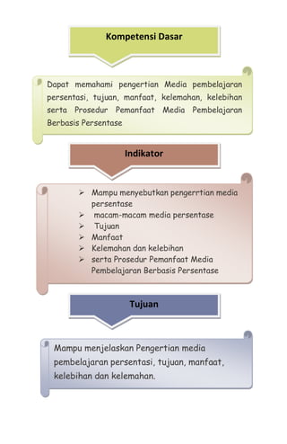 Kompetensi Dasar
Dapat memahami pengertian Media pembelajaran
persentasi, tujuan, manfaat, kelemahan, kelebihan
serta Prosedur Pemanfaat Media Pembelajaran
Berbasis Persentase
Tujuan
Indikator
 Mampu menyebutkan pengerrtian media
persentase
 macam-macam media persentase
 Tujuan
 Manfaat
 Kelemahan dan kelebihan
 serta Prosedur Pemanfaat Media
Pembelajaran Berbasis Persentase
Mampu menjelaskan Pengertian media
pembelajaran persentasi, tujuan, manfaat,
kelebihan dan kelemahan.
 