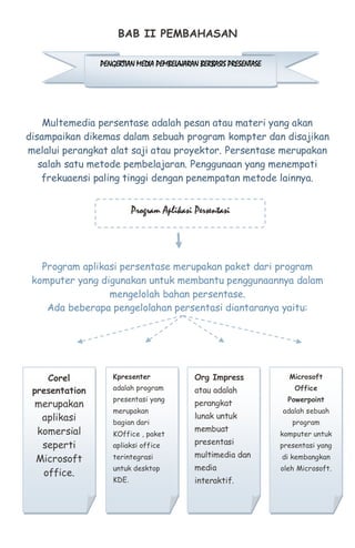 BAB II PEMBAHASAN
Multemedia persentase adalah pesan atau materi yang akan
disampaikan dikemas dalam sebuah program kompter dan disajikan
melalui perangkat alat saji atau proyektor. Persentase merupakan
salah satu metode pembelajaran. Penggunaan yang menempati
frekuaensi paling tinggi dengan penempatan metode lainnya.
Program aplikasi persentase merupakan paket dari program
komputer yang digunakan untuk membantu penggunaannya dalam
mengelolah bahan persentase.
Ada beberapa pengelolahan persentasi diantaranya yaitu:
PENGERTIAN MEDIA PEMBELAJARAN BERBASIS PRESENTASE
Program Aplikasi Persentasi
Corel
presentation
merupakan
aplikasi
komersial
seperti
Microsoft
office.
Kpresenter
adalah program
presentasi yang
merupakan
bagian dari
KOffice , paket
apliaksi office
terintegrasi
untuk desktop
KDE.
Org Impress
atau adalah
perangkat
lunak untuk
membuat
presentasi
multimedia dan
media
interaktif.
Microsoft
Office
Powerpoint
adalah sebuah
program
komputer untuk
presentasi yang
di kembangkan
oleh Microsoft.
 
