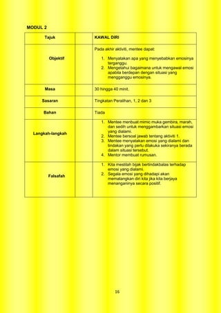 MODUL 2

       Tajuk         KAWAL DIRI

                     Pada akhir aktiviti, mentee dapat:

          Objektif      1. Menyatakan apa yang menyebabkan emosinya
                           terganggu.
                        2. Mengetahui bagaimana untuk mengawal emosi
                           apabila berdepan dengan situasi yang
                           mengganggu emosinya.

       Masa          30 hingga 40 minit.

     Sasaran         Tingkatan Peralihan, 1, 2 dan 3

      Bahan          Tiada

                        1. Mentee menbuat mimic muka gembira, marah,
                           dan sedih untuk menggambarkan situasi emosi
  Langkah-langkah          yang dialami.
                        2. Mentee bersoal jawab tentang aktiviti 1.
                        3. Mentee menyatakan emosi yang dialami dan
                           tindakan yang perlu dilakuka sekiranya berada
                           dalam situasi tersebut.
                        4. Mentor membuat rumusan.

                        1. Kita mestilah bijak bertindakbalas terhadap
                           emosi yang dialami.
                        2. Segala emosi yang dihadapi akan
          Falsafah
                           mematangkan diri kita jika kita berjaya
                           menanganinya secara positif.




                                16
 