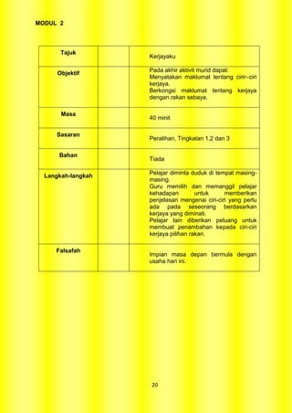 MODUL 2



       Tajuk
                    Kerjayaku

                    Pada akhir aktivit murid dapat:
      Objektif
                    Menyatakan maklumat tentang cirir–ciri
                    kerjaya.
                    Berkongsi maklumat tentang kerjaya
                    dengan rakan sebaya.

       Masa
                    40 minit

     Sasaran
                    Peralihan, Tingkatan 1,2 dan 3

      Bahan
                    Tiada

                    Pelajar diminta duduk di tempat masing-
  Langkah-langkah
                    masing.
                    Guru memilih dan memanggil pelajar
                    kehadapan         untuk     memberikan
                    penjelasan mengenai ciri-ciri yang perlu
                    ada pada seseorang berdasarkan
                    kerjaya yang diminati.
                    Pelajar lain diberikan peluang untuk
                    membuat penambahan kepada ciri-ciri
                    kerjaya pilihan rakan.

     Falsafah
                    Impian masa depan bermula dengan
                    usaha hari ini.




                    20
 