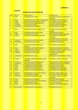 LAMPIRAN 1

      CONTOH :
                   SENARAI KELAS DAN MENTOR

BIL   KELAS         GURU KELAS                        GURU KELAS
1     1 RK 1        PN. MISLINA BT AYUP               PN NURHAMIZAH SYAHIRAH BT
                                                      RUHIZAT
2     1 RK 2        PN NOOR LIYANA ASMA” BT IBRAHIM   PN NORHAYATI BT AHMAD
3     1 ARIF        EN WAN AMIDI BIN WAN YUSOFF       EN NORAZLAN B SULAIMAN
4     1 BIJAK       PN SUHAINI BT MOHD SALLEH         EN. MUZAINI BIN DAUD
5     1 CERDIK      PN NAZLIA BT ISNIN                EN MD SAREF BIN BORHAN
6     1 DEDIKASI    PN RASHIDAH BT IDERUS             PN SANISAH BT SAMAD

7     2 RK 1        CIK SITI SHAERA BT ABDULLAH       EN IZUAN SHAH BIN ABDUL
                                                      KARIM
8     2 RK 2        CIK NOORNAZNEEN BT HAIRI          GKMP KEMANUSIAAN
9     2 ARIF        PN JAMILAH BT OMAR                EN OSMANNIZAM BIN DOLLAH
10     2 BIJAK      EN UMAR MUKHTAR B GHAZALI         PN HJH BIBI ZURREEYA BT
                                                      HUSSAIN
                                                      PN NORBAIZURA BT HANAFI
11    2 CERDIK      PN NURFAEZAH BT SULAIMAN          PN SITI HAFESAH BT HJ SAID
12    2 DEDIKASI    PN FAUZIAH BT JAAFAR              PN ROZIAH BINTI MUSA

13    3 RK 1        EN WAN SAIFUDDIN BIN WAN          PN AZMAH BT MD LASIM
                    HASSAN
14    3 RK 2        PN SITI KHADIJAH BT MARZUKI       PN HJH. RAHIMAH BT JAAFAR
15     3 ARIF       PN ROSLINDA BT DOLLAH             CIK NURHANIZA BT A BD SAMAD
16     3 BIJAK      PN SITI JULIAH BT JALIL           HJ ABDUL AZIZ BIN ABU
17    3 CERDIK      PN ZARINA BT MARIANI              EN MOHD FAIRUZ BIN
                                                      SAMSUDDIN
18    3 DEDIKASI    PN ROHANA BT JALIL                PN ROZITA BT MOHAMAD YUNEH

19    4 SAINS 1     PN NOOR ASHEEQMAZMI BT MOHD       PN NURUL AKMA BT ANUAR
                    MAHFOZ
20    4 SAINS 2     YM RAJA MAZLI BIN RAJA DIN        PN HJH ARBA’YAH BT TOKIMAN
21    4 IKHTISAS    CIK FAZLINDA BT CHE MAN           PN NORAZIZAH BT MUHAMMAD
22    4 KM 1        EN MOHD HAFIZI BIN RAZAK          PN NATIFAH BT OMAR
23    4 KM 2        PN NORHAPIZAN BT RAHMAT           PN AMINAH BT HJ ZAINI
24    4 KM 3        CIK SITI AISYAH BT ISMAIL         PN NOBIHA BT MUHD DIAH
25    4 MPV         PN NURUL HANISAH BT JUSOH         EN ABD RAZAK B IBRAHIM

26    5 SAINS 1     PN HERDAWATI ELYA BT KADAM        PN AZILLAH BT ABDULLAH
27    5 SAINS 2     EN OMAR BIN NORDIN                PN. HJH. NURMINA BT RUSLI
28    5 IKHTISAS    CIK NURZAHIRAH BT ZUBIR           PN ZAIRUL AKMAL BT ABD
                                                      RAHMAN
29    5 KM 1        PN RUSIAH BT IBRAHIM              EN YAZIF BIN SARMAN
30    5 KM 2        EN WAN AZMAN BIN WAN HASSAN       PN MISZALIN BT MOHD AMAN
31    5KM 3         PN ABIDAH BT UZAIR                EN E . SIVAKUMAR
32    5 MPV         EN MD FADZLI BIN SAJAT            HJ ABDUL RAHIM B BADRON

33    PEND. KHAS    PN HAFIZAH BT ABU BAKAR           PN NOREHAN BT ALI




                                          5
 