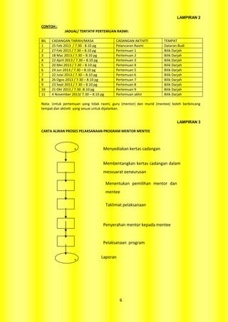 LAMPIRAN 2

CONTOH :
             JADUAL/ TENTATIF PERTEMUAN RASMI:

BIL   CADANGAN TARIKH/MASA                   CADANGAN AKTIVITI      TEMPAT
1     25 Feb 2013 / 7.30 - 8.10 pg           Pelancaran Rasmi       Dataran Budi
2     27 Feb 2013 / 7.30 – 8.10 pg           Pertemuan 1            Bilik Darjah
3     18 Mac 2013 / 7.30 – 8.10 pg           Pertemuan 2            Bilik Darjah
4     22 April 2013 / 7.30 – 8.10 pg         Pertemuan 3            Bilik Darjah
5     20 Mei 2013 / 7.30 – 8.10 pg           Pertemuan 4            Bilik Darjah
6     24 Jun 2013 / 7.30 – 8.10 pg           Pertemuan 5            Bilik Darjah
7     22 Julai 2013 / 7.30 – 8.10 pg         Pertemuan 6            Bilik Darjah
8     26 Ogos 2013 / 7.30 – 8.10 pg          Pertemuan 7            Bilik Darjah
9     23 Sept 2013 / 7.30 – 8.10 pg          Pertemuan 8            Bilik Darjah
10    21 Okt 2013 / 7.30 -8.10 pg            Pertemuan 9            Bilik Darjah
11    4 November 2013/ 7.30 – 8.10 pg        Pertemuan akhir        Bilik Darjah

Nota: Untuk pertemuan yang tidak rasmi, guru (mentor) dan murid (mentee) boleh berbincang
tempat dan aktiviti yang sesuai untuk dijalankan.


                                                                            LAMPIRAN 3

CARTA ALIRAN PROSES PELAKSANAAN PROGRAM MENTOR MENTEE




                   M                Menyediakan kertas cadangan

                   u
                                    Membentangkan kertas cadangan dalam
                   l
                                    mesyuarat pengurusan
                   a
                                        Menentukan pemilihan mentor dan
                                        mentee

                                        Taklimat pelaksanaan



                                    Penyerahan mentor kepada mentee


                                    Pelaksanaan program


                                   Laporan
                   T
                   a
                   m
                   a
                   t
                                               6
 