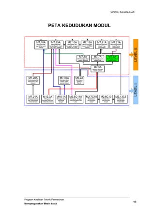 MODUL BAHAN AJAR
PETA KEDUDUKAN MODUL
M7.10A
Menggerinda
pahat dan alat
potong
M7.18A
Memperogram
mesin NC/CNC
(dasar)
M7.15A
Mengeset dan
memprogram mesin
NC/CNC (dasar)
M7.11A
Mempergunakan
mesin frias
(kompleks)
M7.21A
Mempergunakan
mesin bubut
(kompleks)
M7.16A
Mengeset dan
mengedit program
mesin NC/CNC
M7.8A
Mempergunakan
mesin gerinda
M12.3A
Mengukur
dengan alat ukur
mekanik presisi
M7.32A
Menggunakan
mesin untuk
operasi dasar
M7.7A
Mempergunakan
mesin frias
M18.1A
Menggunakan
perkakas
tangan
M7.28A
Mengoperasikan
mesin NC/CNC
(dasar)
M7.6A
Mempergunakan
mesin bubut
M2.5C11A
Mengukur dengan
menggunakan alat
ukur
M7.24A
Mengoperasikan
dan mengamati
mesin/proses
M7.5A
Bekerja dengan
mesin umum
M2.7C10
Melakukan
perhitungan
dasar
M2.8C10
Melakukan
perhitungan
lanjut
M2.13C5
Melakukan
perhitungan
matematis
M9.2A
Membaca
gambar
teknik
LEVELILEVELII
Program Keahlian Teknik Permesinan
Mempergunakan Mesin Bubut
vii
 