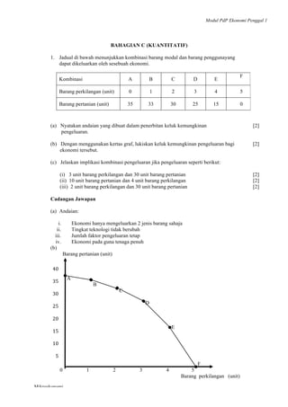 Modul PdP Ekonomi Penggal 1
	
  
Mikroekonomi
14	
  
BAHAGIAN C (KUANTITATIF)
1. Jadual di bawah menunjukkan kombinasi barang modal dan barang penggunayang
dapat dikeluarkan oleh sesebuah ekonomi.
Kombinasi A B C D E
F
Barang perkilangan (unit) 0 1 2 3 4 5
Barang pertanian (unit) 35 33 30 25 15 0
(a) Nyatakan andaian yang dibuat dalam penerbitan keluk kemungkinan
pengeluaran.
[2]
(b) Dengan menggunakan kertas graf, lukiskan keluk kemungkinan pengeluaran bagi
ekonomi tersebut.
[2]
(c) Jelaskan implikasi kombinasi pengeluaran jika pengeluaran seperti berikut:
(i) 3 unit barang perkilangan dan 30 unit barang pertanian [2]
(ii) 10 unit barang pertanian dan 4 unit barang perkilangan [2]
(iii) 2 unit barang perkilangan dan 30 unit barang pertanian [2]
Cadangan Jawapan
(a) Andaian:
i. Ekonomi hanya mengeluarkan 2 jenis barang sahaja
ii. Tingkat teknologi tidak berubah
iii. Jumlah faktor pengeluaran tetap
iv. Ekonomi pada guna tenaga penuh
(b)
Barang pertanian (unit)
A
B
C
D
E
F
0 1 2 3 4 5
Barang perkilangan (unit)
	
  
	
  
40	
  
	
  
35	
  
	
  
30	
  
	
  
25	
  
	
  
20	
  
	
  
15	
  
	
  
10	
  
	
  
5	
  
	
  
 
