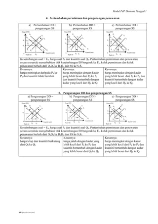 Modul PdP Ekonomi Penggal 1
	
  
Mikroekonomi
26	
  
4. Pertambahan permintaan dan pengurangan penawaran
a) Pertambahan DD =
pengurangan SS
b) Pertambahan DD >
pengurangan SS
c) Pertambahan DD <
pengurangan SS
Keseimbangan asal = E0, harga asal P0 dan kuantiti asal Q0. Pertambahan permintaan dan penawaran
secara serentak menyebabkan titik keseimbangan E0 bergerak ke E1, keluk permintaan dan keluk
penawaran berlaih dari D0D0 ke D1D1 dan SS ke S1S1
Kesannya:
harga meningkat daripada P0 ke
P1 dan kuantiti tidak berubah
Kesannya:
harga meningkat dengan kadar
yang lebih besar dari P0 ke P1
dan kuantiti bertambah dengan
kadar yang kecil dari Q0 ke Q1
Kesannya:
harga meningkat dengan kadar
yang lebih besar dari P0 ke P1 dan
kuantiti bertambah dengan kadar
yang kecil dari Q0 ke Q1
5. Pengurangan DD dan pengurangan SS
a) Pengurangan DD =
pengurangan SS
b) Pengurangan DD >
pengurangan SS
c) Pengurangan DD <
pengurangan SS
Keseimbangan asal = E0, harga asal P0 dan kuantiti asal Q0. Pertambahan permintaan dan penawaran
secara serentak menyebabkan titik keseimbangan E0 bergerak ke E1, keluk permintaan dan keluk
penawaran berlaih dari D0D0 ke D1D1 dan SS ke S1S1
Kesannya:
harga tetap dan kuantiti berkurang
dari Q0 ke Q1
Kesannya:
harga jatuh dengan kadar yang
lebih kecil dari P0 ke P1 dan
kuantiti bertambah dengan kadar
yang lebih besar dari Q0 ke Q1
Kesannya:
harga meningkat dengsn kadar
yang lebih kecil dari P0 ke P1 dan
kuantiti bertambah dengan kadar
yang lebih besar dari Q0 ke Q1
Kuantiti (unit)
S1
S1
S0
P0
Harga (RM)
Q0
S0
D0
0
E1
E0
D1
D1
D0
P1
Rajah (a)
Kuantiti (unit)
S1
S1
S0
P0
Q1
Harga (RM)
Q0
S0
D0
D0
0
E1
E0
D1
D1
P1
Rajah (b)
Kuantiti (unit)
S1
S1
S0
P0
Q1
Harga (RM)
Q0
S0
D0
0
E1
E0
D1
D1
D0
P1
Rajah (c)
Kuantiti (unit)
S1
S1
S0
P0
Q1
Harga (RM)
Q0
S0
D0
D0
0
E1
E0
D1
D1
Rajah (a)
Kuantiti (unit)
S1
S1
S0
P0
Q1
Harga (RM)
Q0
S0
D0
D0
0
E1
E0
D1
D1
P1
Rajah (b)
Kuantiti (unit)
S1
S1
S0
P0
Q1
Harga (RM)
Q0
S0
D0
0
E1
E0
D1
D1
P1
Rajah (b)
D0
 