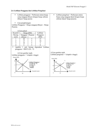 Modul PdP Ekonomi Penggal 1
	
  
Mikroekonomi
27	
  
2.4: Lebihan Pengguna dan Lebihan Pengeluar
• Lebihan pengguna = Perbezaan antara harga
yang sanggup dibayar dengan harga sebenar
dibayar/ harga pasran
• Cara penghitungan:
Lebihan Pengguna = Harga sanggup dibayar – Harga
Pasaran.
i) Cara jadual
Kuantiti
Barang
(unit)
Harga (RM) Lebihan
Pengguna
(RM)
Sanggup
dibayar
Pasaran
1
2
3
4
20
15
10
5
5
5
5
5
15
10
5
0
• Apabila 1 unit barang digunakan Lebihan
pengguna = RM15 (20 – 5)
ii) Cara gambar rajah.
Lebihan pengguna = ½(tapak x tinggi)
• Lebihan pengeluar = Perbezaan antara
harga yang sanggup dijual dengan harga
sebenar dijual/ harga pasaran.
i) Cara gambar rajah
Lebihan pengeluar = ½(tapak x tinggi)
Harga (RM)
Kuantiti (unit)
D
D
S
S
10
5
20
Lebihan Pengguna =
1/2 (20) (10 - 5)
1/2 (20 x 5)
1/2 (100)
= RM50
0
E0
Harga (RM)
Kuantiti (unit)
D
D
S
S
10
20
Lebihan Pengeluar =
1/2 (20) (10 - 4)
1/2 (20 x 6)
1/2 (120)
= RM60
4
0
E0
 
