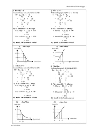 Modul PdP Ekonomi Penggal 1
	
  
Mikroekonomi
29	
  
i) Nilai Ed > 1
Andaian harga naik (RM10 ke RM12)
Ed = Q1 – Qo x Po
Qo P1 - Po
= 5 – 10 x 10
10 12 – 10
= -5 x 10
10 2
= -2.5
ii) % Δ kuantiti > % Δ harga
% Δ harga = 12 -10 x 100
10
= 20%
% Δ kuantiti = 5 - 10 x 100
10
= 50%
iii) Keluk DD berbentuk landai
i) Nilai Es > 1
Andaian harga jatuh (RM12 ke RM10)
Es = Q1 – Qo x Po
Qo P1 - Po
= 10 – 20 x 12
20 10 – 12
= -10 x 12
20 -2
= 3
ii) % Δ kuantiti > % Δ harga
% Δ harga = 10 -12 x 100
12
= 16.67%
% Δ kuantiti = 10 - 20 x 100
20
= 50%
iii) Keluk SS berbentuk landai
ii) Tidak Anjal
i) Nilai Ed < 1
Andaian harga naik (RM10 ke RM20)
Ed = Q1 – Qo x Po
Qo P1 - Po
= 5 – 7 x 10
7 20 – 10
= -2 x 10
7 10
= -0.29
ii) % Δ kuantiti < % Δ harga
% Δ harga = 20 -10 x 100
10
= 100%
% Δ kuantiti = 5 - 7 x 100
7
= 28.57%
iii) Keluk DD berbentuk curam
ii) Tidah Anjal
i) Nilai Es < 1
Andaian harga naik (RM10 ke RM20)
Es = Q1 – Qo x Po
Qo P1 - Po
= 12 – 10 x 10
10 20 – 10
= 2 x 10
10 10
= 0.2
ii) % Δ kuantiti < % Δ harga
% Δ harga = 20 -10 x 100
10
= 100%
% Δ kuantiti = 12 - 10 x 100
10
= 20%
iii) Keluk SS berbentuk curam
iii) Anjal Satu iii) Anjal Satu
Kuantiti (unit)
D
D
S
20
10
5
Harga (RM)
70
Kuantiti (unit)
S
S
20
10
10
Harga (RM)
12
0
Kuantiti (unit)
D
D
S
P1
P
Q
Harga (RM)
Q10
Kuantiti (unit)
S
S
P1
P
Q
Harga (RM)
Q1
0
 