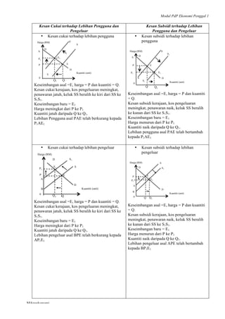 Modul PdP Ekonomi Penggal 1
	
  
Mikroekonomi
34	
  
Kesan Cukai terhadap Lebihan Pengguna dan
Pengeluar
Kesan Subsidi terhadap Lebihan
Pengguna dan Pengeluar
• Kesan cukai terhadap lebihan pengguna
Keseimbangan asal =E, harga = P dan kuantiti = Q.
Kesan cukai kerajaan, kos pengeluaran meningkat,
penawaran jatuh, keluk SS beralih ke kiri dari SS ke
S1S1.
Keseimbangan baru = E1
Harga meningkat dari P ke P1
Kuantiti jatuh daripada Q ke Q1.
Lebihan Pengguna asal PAE telah berkurang kepada
P1AE1
• Kesan subsidi terhadap lebihan
pengguna
Keseimbangan asal =E, harga = P dan kuantiti
= Q.
Kesan subsidi kerajaan, kos pengeluaran
meningkat, penawaran naik, keluk SS beralih
ke kanan dari SS ke S1S1.
Keseimbangan baru = E1
Harga menurun dari P ke P1
Kuantiti naik daripada Q ke Q1.
Lebihan pengguna asal PAE telah bertambah
kepada P1AE1
• Kesan cukai terhadap lebihan pengeluar
Keseimbangan asal =E, harga = P dan kuantiti = Q.
Kesan cukai kerajaan, kos pengeluaran meningkat,
penawaran jatuh, keluk SS beralih ke kiri dari SS ke
S1S1.
Keseimbangan baru = E1
Harga meningkat dari P ke P1
Kuantiti jatuh daripada Q ke Q1.
Lebihan pengeluar asal BPE telah berkurang kepada
AP1E1
• Kesan subsidi terhadap lebihan
pengeluar
Keseimbangan asal =E, harga = P dan kuantiti
= Q.
Kesan subsidi kerajaan, kos pengeluaran
meningkat, penawaran naik, keluk SS beralih
ke kanan dari SS ke S1S1.
Keseimbangan baru = E1
Harga menurun dari P ke P1
Kuantiti naik daripada Q ke Q1.
Lebihan pengeluar asal APE telah bertambah
kepada BP1E1
Kuantiti (unit)
D
D
S
P1
P
Harga (RM)
Q1
A
Q
E
E1
S
S1
0
Kuantiti (unit)
D
D
S
P1
P
Harga (RM)
Q1
A
Q
E
E1
S
S1
0
S1
Kuantiti (unit)
D
D
P1
P
Harga (RM)
Q1
A
Q
E
E1 S
S1
0
B
Kuantiti (unit)
D
D
P1
P
Harga (RM)
Q1
A
Q
E
E1
S
S1
0
B
 