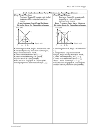 Modul PdP Ekonomi Penggal 1
	
  
Mikroekonomi
35	
  
2.7.2: Analisis Kesan Dasar Harga Maksimum dan Dasar Harga Minimum
Dasar Harga Maksimum
• Penetapan Harga oleh kerajaan pada tingkat
harga yang lebih rendah daripada harga
pasaran
Dasar Harga Minimum
• Penetapan Harga oleh kerajaan pada
tingkat harga yang lebih tinggi
daripada harga pasaran
Kesan Penetapan Dasar Harga Maksimum
Terhadap Harga dan Output Keseimbangan
Kesan Penetapan Dasar Harga Minimum
Terhadap Harga dan Output Keseimbangan
Keseimbangan asal =E, harga = P dan kuantiti = Q.
Kesan penetapan harga maksimum oleh kerajaan,
harga menurun daripada P ke P1.
Kuantiti diminta bertambah dari Q ke Q1.
Kuantiti ditawar berkurang dari Q ke Q2.
Wujud Lebihan DD sebanyak Q2Q1.
Untuk kekalkan harga pada P1 kerajaan perlu
menampung lebihan permintaan sebanyak Q2Q1.
Keseimbangan asal =E, harga = P dan kuantiti
= Q.
Kesan penetapan harga minimum oleh
kerajaan, harga meningkat daripada P ke P1.
Kuantiti diminta berkurang dari Q ke Q1.
Kuantiti ditawar bertambah dari Q ke Q2
Wujud Lebihan SS sebanyak Q ke Q2.
Untuk kekalkan harga pada P1 kerajaan perlu
membeli lebihan penawaran sebanyak Q1Q2
Kuantiti (unit)
D
D
S
P
0
Harga (RM)
S
Q Q1Q2
P1
E
Kuantiti (unit)
D
D
S
P
0
Harga (RM)
S
Q Q1Q2
P1
E
 