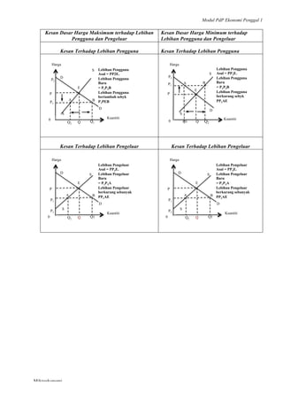 Modul PdP Ekonomi Penggal 1
	
  
Mikroekonomi
36	
  
Kesan Dasar Harga Maksimum terhadap Lebihan
Pengguna dan Pengeluar
Kesan Dasar Harga Minimum terhadap
Lebihan Pengguna dan Pengeluar
Kesan Terhadap Lebihan Pengguna Kesan Terhadap Lebihan Pengguna
Kesan Terhadap Lebihan Pengeluar Kesan Terhadap Lebihan Pengeluar
Kuantiti
D
D
S
P1
P
Harga
Q1Q
E
A
S
B
Q2
Lebihan Pengguna
Asal = PP2E.
Lebihan Pengguna
Baru
= P1P2B
Lebihan Pengguna
bertambah sebyk
P1PEB
P2
0 Kuantiti
D
S
P1
P
Harga
Q1 Q
E
A
S
B
Q2
Lebihan Pengguna
Asal = PP2E.
Lebihan Pengguna
Baru
= P1P2B
Lebihan Pengguna
berkurang sebyk
PP1AE
0
P2
Kuantiti
D
D
S
P1
P
Harga
Q1Q
E
A
S
B
Q2
Lebihan Pengeluar
Asal = PP3E.
Lebihan Pengeluar
Baru
= P1P3A
Lebihan Pengeluar
berkurang sebanyak
PP1AE
0
P3
Kuantiti
D
D
S
P1
P
Harga
Q1Q
E
A
S
B
Q2
Lebihan Pengeluar
Asal = PP3E.
Lebihan Pengeluar
Baru
= P1P3A
Lebihan Pengeluar
berkurang sebanyak
PP1AE
0
P3
 