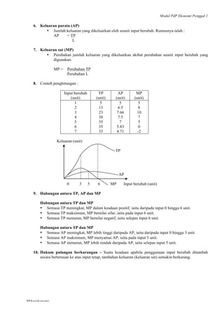 Modul PdP Ekonomi Penggal 1
	
  
Mikroekonomi
46	
  
6. Keluaran purata (AP)
• Jumlah keluaran yang dikeluarkan oleh seunit input berubah. Rumusnya ialah :
AP = TP
L
7. Keluaran sut (MP)
• Perubahan jumlah keluaran yang dikeluarkan akibat perubahan seunit input berubah yang
digunakan.
MP = Perubahan TP
Perubahan L
8. Contoh penghitungan :
Input berubah
(unit)
TP
(unit)
AP
(unit)
MP
(unit)
1
2
3
4
5
6
7
5
13
23
30
35
35
33
5
6.5
7.66
7.5
7
5.83
4.71
5
8
10
7
5
0
-2
Keluaran (unit)
TP
AP
0 3 5 6 MP Input berubah (unit)
9. Hubungan antara TP, AP dan MP
Hubungan antara TP dan MP
• Semasa TP meningkat, MP dalam keadaan positif, iaitu daripada input 0 hingga 6 unit.
• Semasa TP maksimum, MP bernilai sifar, iaitu pada input 6 unit.
• Semasa TP menurun, MP bernilai negatif, iaitu selepas input 6 unit.
Hubungan antara TP dan MP
• Semasa AP meningkat, MP lebih tinggi daripada AP, iaitu daripada input 0 hingga 3 unit.
• Semasa AP maksimum, MP menyamai AP, iaitu pada input 5 unit.
• Semasa AP menurun, MP lebih rendah daripada AP, iaitu selepas input 5 unit.
10. Hukum pulangan berkurangan – Suatu keadaan apabila penggunaan input berubah ditambah
secara berterusan ke atas input tetap, tambahan keluaran (keluaran sut) semakin berkurang.
 