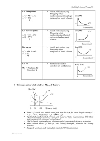 Modul PdP Ekonomi Penggal 1
	
  
Mikroekonomi
48	
  
Kos tetap purata
AFC = AC – AVC
AFC = TFC
Q
• Jumlah perbelanjaan yang
ditanggung untuk
mendapatkan input tetap bagi
mengeluarkan seunit keluaran.
Kos (RM)
Kos berubah purata
AVC = AC – AFC
AVC = TVC
Q
• Jumlah perbelanjaan yang
ditanggung untuk
mendapatkan input berubah
bagi mengeluarkan seunit
keluaran.
Kos (RM)
Kos purata
AC = AFC + AVC
AC = TC
Q
• Jumlah perbelanjaan yang
ditanggung untuk
mengeluarkan seunit keluaran.
Kos (RM)
Kos sut
MC = Perubahan TC
Perubahan Q
• Tambahan kos akibat
tambahan satu unit keluaran.
0
0 Hubungan antara keluk-keluk kos AC, AVC dan AFC
Kos (RM)
X
Y
Z
0 Q0 Q1 Keluaran (unit)
• Jarak XQ0 adalah hasil tambah antara jarak YQ0 dan ZQ0. Ini sesuai dengan konsep AC
= AFC + AVC. Ringkasnya YQ0 + ZQ0 = XQ0.
• Apabila keluaran bertambah, AC dan AVC menurun. Walau bagaimanapun, AVC lebih
awal mencapai titik minimum berbanding AC.
• AFC berbentuk hiperbola kerana nilainya terus berkurang apabila keluaran bertambah.
• Pada keluaran antara Q0 dan Q1, AVC sedang meningkat, manakala AC sedang
menurun.
• Selepas Q1, AC dan AVC meningkat, manakala AFC terus menurun.
AFC
AVC
Keluaran (unit)
0
Keluaran (unit)
0
Keluaran (unit)
0
MC
Harga (RM)
Keluaran (unit)
AVC
AC
AFC
AC
 