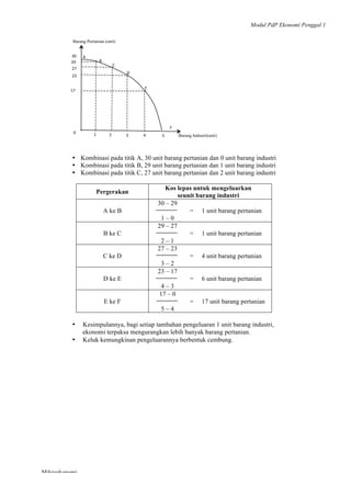Modul PdP Ekonomi Penggal 1
	
  
Mikroekonomi
5	
  
Ÿ Kombinasi pada titik A, 30 unit barang pertanian dan 0 unit barang industri
Ÿ Kombinasi pada titik B, 29 unit barang pertanian dan 1 unit barang industri
Ÿ Kombinasi pada titik C, 27 unit barang pertanian dan 2 unit barang industri
Pergerakan
Kos lepas untuk mengeluarkan
seunit barang industri
30 – 29
A ke B = 1 unit barang pertanian
1 – 0
29 – 27
B ke C = 1 unit barang pertanian
2 – 1
27 – 23
C ke D = 4 unit barang pertanian
3 – 2
23 – 17
D ke E = 6 unit barang pertanian
4 – 3
17 – 0
E ke F = 17 unit barang pertanian
5 – 4
• Kesimpulannya, bagi setiap tambahan pengeluaran 1 unit barang industri,
ekonomi terpaksa mengurangkan lebih banyak barang pertanian.
• Keluk kemungkinan pengeluarannya berbentuk cembung.
	
  
	
  
	
  
	
  
	
  
	
  
	
  
	
  
	
  
	
  
	
  
	
  
	
  
	
  
	
  
A"
C"
B"
D"
E"
F"
Barang Industri(unit)
Barang Pertanian (unit)
0" 1" 2" 3" 4" 5"
30"
27"
23"
17"
29"
 