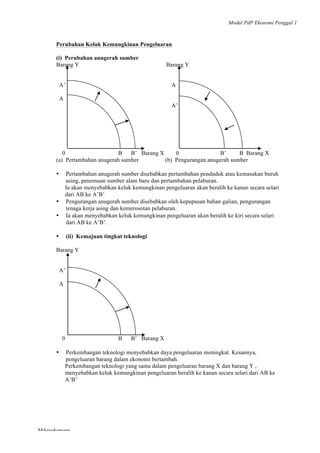 Modul PdP Ekonomi Penggal 1
	
  
Mikroekonomi
6	
  
	
  
Perubahan Keluk Kemungkinan Pengeluaran
(i) Perubahan anugerah sumber
Barang Y Barang Y
A’ A
A
A’
0 B B’ Barang X 0 B’ B Barang X
(a) Pertambahan anugerah sumber (b) Pengurangan anugerah sumber
• Pertambahan anugerah sumber disebabkan pertambahan penduduk atau kemasukan buruh
asing, penemuan sumber alam baru dan pertambahan pelaburan.
Ia akan menyebabkan keluk kemungkinan pengeluaran akan beralih ke kanan secara selari
dari AB ke A’B’
• Pengurangan anugerah sumber disebabkan oleh kepupusan bahan galian, pengurangan
tenaga kerja asing dan kemerosotan pelaburan.
• Ia akan menyebabkan keluk kemungkinan pengeluaran akan beralih ke kiri secara selari
dari AB ke A’B’.
• (ii) Kemajuan tingkat teknologi
Barang Y
A’
A
0 B B’ Barang X
• Perkembangan teknologi menyebabkan daya pengeluaran meningkat. Kesannya,
pengeluaran barang dalam ekonomi bertambah.
Perkembangan teknologi yang sama dalam pengeluaran barang X dan barang Y ,
menyebabkan keluk kemungkinan pengeluaran beralih ke kanan secara selari dari AB ke
A’B’
 