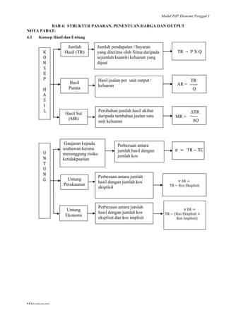 Modul PdP Ekonomi Penggal 1
	
  
Mikroekonomi
63	
  
BAB 4: STRUKTUR PASARAN, PENENTUAN HARGA DAN OUTPUT
NOTA PADAT:
4.1 Konsep Hasil dan Untung
K	
  
O	
  
N	
  
S	
  
E	
  
P	
  
	
  
H	
  
A	
  
S	
  
I	
  
L	
  
Jumlah pendapatan / bayaran
yang diterima oleh firma daripada
sejumlah kuantiti keluaran yang
dijual
Jumlah
Hasil (TR)
Hasil jualan per unit output /
keluaran
Hasil
Purata
(AR)
Perubahan jumlah hasil akibat
daripada tambahan jualan satu
unit keluaran
Hasil Sut
(MR)
TR
Q
AR =
ΔTR
ΔQ
MR =
	
  
TR = P X Q
	
  
U	
  
N	
  
T	
  
U	
  
N	
  
G	
  
Ganjaran kepada
usahawan kerana
menanggung risiko
ketidakpastian
Perbezaan antara jumlah
hasil dengan jumlah kos
eksplisit
Untung
Perakaunan
Perbezaan antara jumlah
hasil dengan jumlah kos
eksplisit dan kos implisit
Untung
Ekonomi
Perbezaan antara
jumlah hasil dengan
jumlah kos
𝜋   =     TR − TC	
  
	
  
𝜋  AK =	
  
  TR − Kos  Eksplisit	
  
	
  
𝜋  EK =    	
  
TR − (Kos  Eksplisit +
                            Kos  Implisit)	
  
	
  
 