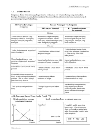 Modul PdP Ekonomi Penggal 1
	
  
Mikroekonomi
64	
  
4.2 Struktur Pasaran
Pengelasan firma-firma kepada pelbagai pasaran berdasarkan ciri-ciri jenis barang yang dikeluarkan,
bilangan firma dalam industri, kebebasan keluar dan masuk firma dalam industri, kuasa menentu harga di
pasaran dan persaingan bukan harga.
4.3 Pasaran Persaingan
Sempurna
Pasaran Persaingan Tak Sempurna
4.4 Pasaran Monopoli 4.5 Pasaran Persaingan
Bermonopoli
Definisi
Adalah struktur pasaran yang
mempunyai banyak firma yang
menjual barangan yang sama /
homogen.
Adalah struktur pasaran yang
hanya terdiri daripada sebuah
firma yang menjual barangan yang
tidak mempunyai pengganti.
Adalah struktur pasaran yang
terdiri daripada banyak firma
yang menjual barangan yang
boleh dibezakan
Ciri-ciri
Terdiri daripada ramai pengeluar /
firma-firma kecil
Terdiri daripada sebuah firma /
pengeluar tunggal
Terdiri daripada banyak firma
tetapi tidak sebanyak firma dalam
PPS dan setiap firma tidak
bekerjasama
Mengeluarkan keluaran yang
mempunyai pengganti sempurna /
homogen
Mengeluarkan keluaran yang tidak
mempunyai barang pengganti
Mengeluarkan keluaran yang
boleh dibezakan
Firma bebas keluar masuk dalam
pasaran
Firma tidak bebas keluar masuk
dalam pasaran
Firma bebas keluar masuk dalam
pasaran.
Firma tiada kuasa menentukan
harga. Harga barang ditentukan di
pasaran. Oleh itu firma sebagai
penerima harga pasaran.
Firma mempunyai kuasa
menentukan harga
Firma mempunyai sedikit kuasa
dalam menentukan harga
Tidak perlu persaingan bukan
harga
Tidak perlu persaingan bukan
harga
Melakukan persaingan bukan
harga seperti pengiklanan,
galakkan jualan, pembezaan
produk dan khidmat selepas
jualan.
4.3.1: Penentuan Output Firma Jangka Pendek PPS
Keluk permintaan pasaran
persaingan sempurna
Keluk permintaan firma persaingan sempurna
Firma PPS adalah penerima
harga, maka keluk permintaan
firma berbentuk mendatar iaitu
selari dengan paksi kuantiti iaitu
anjal sempurna
Harga/hasil
Kuantiti0
P
DD=AR=MR
Harga
Kuantiti0
P
D
SD
S
DD = P = AR = MR
 
