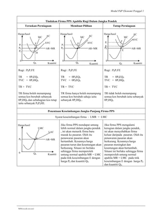 Modul PdP Ekonomi Penggal 1
	
  
Mikroekonomi
66	
  
Tindakan Firma PPS Apabila Rugi Dalam Jangka Pendek
Teruskan Perniagaan Membuat Pilihan Tutup Perniagaan
Rugi : P0P1FE
TR = 0P0EQ0
TVC = 0P2HQ0
TR > TVC
TR firma boleh menampung
semua kos berubah sebanyak
0P2HQ0 dan sebahagian kos tetap
iaitu sebanyak P0P2HE.
Rugi : P0P1FE
TR = 0P0EQ0
TVC = 0P0EQ0
TR = TVC
TR firma hanya boleh menampung
semua kos berubah sahaja iaitu
sebanyak 0P2HQ0 .
Rugi : P0P1FE
TR = 0P0EQ0
TVC = 0P2HQ0
TR < TVC
TR tidak boleh menampung
semua kos berubah iaitu sebanyak
0P2HQ0
Penentuan Keseimbangan Jangka Panjang Firma PPS
Syarat keseimbangan firma : LMR = LMC
Jika firma PPS mendapat untung
lebih normal dalam jangka pendek
, ini akan menarik firma baru
masuk ke pasaran. Oleh itu
penawaran pasaran akan
bertambah. Kesannya harga
pasaran turun dan keuntungan akan
berkurang. Situasi ini berlaku
sehingga firma memperoleh
untung normal apabila MR = LMC
pada titik keseimbangan E dengan
harga P0 dan kuantiti Q0.
Jika firma PPS mengalami
kerugian dalam jangka pendek,
ini akan menyebabkan firma
keluar daripada pasaran. Oleh itu
penawaran pasaran akan
berkurang. Kesannya harga
pasaran meningkat dan
keuntungan akan bertambah.
Situasi ini berlaku sehingga firma
memperoleh untung normal
apabila MR = LMC pada titik
keseimbangan E dengan harga P0
dan kuantiti Q0.
Harga/hasil
Kuantiti
0
AR=MR
ACMC
E
•
P1
F
P0
Q0
AVC
P2
H
Harga/hasil
Kuantiti
0
AR=MR
ACMC
E
•
P1
F
P0
Q0
AVC
Harga/hasil
Kuantiti
0
AR=MR
AC
MC
E
•
P1
F
P0
Q0
AVC
P2 H
Harga/hasil
Kuantiti
0
AR=MR
LAC
LMC
E
•P0
Q0
 