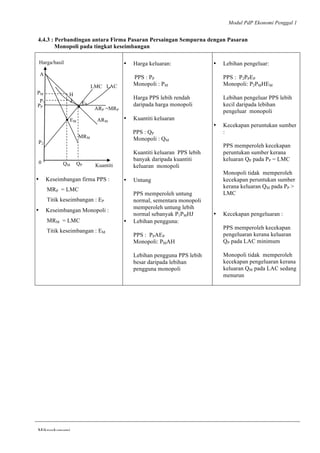 Modul PdP Ekonomi Penggal 1
	
  
Mikroekonomi
69	
  
4.4.3 : Perbandingan antara Firma Pasaran Persaingan Sempurna dengan Pasaran
Monopoli pada tingkat keseimbangan
• Keseimbangan firma PPS :
MRP = LMC
Titik keseimbangan : EP
• Keseimbangan Monopoli :
MRM = LMC
Titik keseimbangan : EM
• Harga keluaran:
PPS : PP
Monopoli : PM
Harga PPS lebih rendah
daripada harga monopoli
• Kuantiti keluaran
PPS : QP
Monopoli : QM
Kuantiti keluaran PPS lebih
banyak daripada kuantiti
keluaran monopoli
• Untung
PPS memperoleh untung
normal, sementara monopoli
memperoleh untung lebih
normal sebanyak P1PMHJ
• Lebihan pengguna:
PPS : PPAEP
Monopoli: PMAH
Lebihan pengguna PPS lebih
besar daripada lebihan
pengguna monopoli
• Lebihan pengeluar:
PPS : P2PPEP
Monopoli: P2PMHEM
Lebihan pengeluar PPS lebih
kecil daripada lebihan
pengeluar monopoli
• Kecekapan peruntukan sumber
:
PPS memperoleh kecekapan
peruntukan sumber kerana
keluaran QP pada PP = LMC
Monopoli tidak memperoleh
kecekapan peruntukan sumber
kerana keluaran QM pada PP >
LMC
• Kecekapan pengeluaran :
PPS memperoleh kecekapan
pengeluaran kerana keluaran
QP pada LAC minimum
Monopoli tidak memperoleh
kecekapan pengeluaran kerana
keluaran QM pada LAC sedang
menurun
Harga/hasil
LMC LAC
HPM
•
EM ARM
QM QP
0
MRM
Kuantiti
ARP =MRP
•
EP
P1
PP
J
P2
A
 