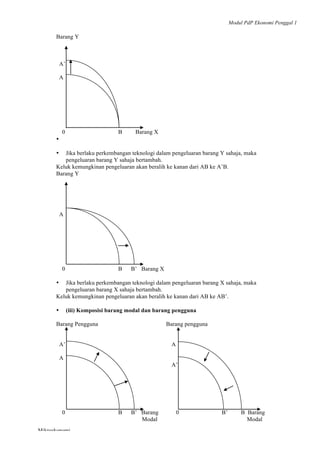 Modul PdP Ekonomi Penggal 1
	
  
Mikroekonomi
7	
  
Barang Y
A’
A
0 B Barang X
•
• Jika berlaku perkembangan teknologi dalam pengeluaran barang Y sahaja, maka
pengeluaran barang Y sahaja bertambah.
Keluk kemungkinan pengeluaran akan beralih ke kanan dari AB ke A’B.
Barang Y
A
0 B B’ Barang X
• Jika berlaku perkembangan teknologi dalam pengeluaran barang X sahaja, maka
pengeluaran barang X sahaja bertambah.
Keluk kemungkinan pengeluaran akan beralih ke kanan dari AB ke AB’.
• (iii) Komposisi barang modal dan barang pengguna
Barang Pengguna Barang pengguna
A’ A
A
A’
0 B B’ Barang
Modal
0 B’ B Barang
Modal
 