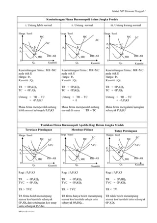 Modul PdP Ekonomi Penggal 1
	
  
Mikroekonomi
71	
  
Keseimbangan Firma Bermonopoli dalam Jangka Pendek
i. Untung lebih normal ii. Untung normal iii. Untung kurang normal
Keseimbangan Firma : MR=MC
pada titik E
Harga : P0
Kuantiti : Q0
TR = 0P0KQ0
TC = 0P1JQ0
Untung = TR - TC
= +P1P0KJ
Maka firma memperoleh untung
lebih normal sebanyak P1P0KJ
Keseimbangan Firma : MR=MC
pada titik E
Harga : P0
Kuantiti : Q0
TR = 0P0KQ0
TC = 0P0KQ0
Untung = TR - TC
= 0
Maka firma memperoleh untung
normal di mana TR = TC
Keseimbangan Firma : MR=MC
pada titik E
Harga : P0
Kuantiti : Q0
TR = 0P0KQ0
TC = 0P1JQ0
Untung = TR - TC
= -P1P0KJ
Maka firma mengalami kerugian
sebanyak P1P0KJ
Tindakan Firma Bermonopoli Apabila Rugi Dalam Jangka Pendek
Teruskan Perniagaan Membuat Pilihan Tutup Perniagaan
Rugi : P0P1KJ
TR = 0P0KQ0
TVC = 0P1JQ0
TR > TVC
TR firma boleh menampung
semua kos berubah sebanyak
0P1JQ0 dan sebahagian kos tetap
iaitu sebanyak P0P1KJ.
Rugi : P0P1KJ
TR = 0P0KQ0
TVC = 0P0KQ0
TR = TVC
TR firma hanya boleh menampung
semua kos berubah sahaja iaitu
sebanyak 0P0HQ0 .
Rugi : P0P1KJ
TR = 0P0HQ0
TVC = 0P1KQ0
TR < TV
TR tidak boleh menampung
semua kos berubah iaitu sebanyak
0P1KQ0
MR DD=AR
0
Kuantiti
J
•
MC AC
K
E
P0
P1
Q0
MC
AC
K
J
P0
P1
E•
MR DD=AR
Q0
0
Kuantiti
MC
AC
KP0
E•
MR DD=AR
Q0
0
Kuantiti
Harga / hasil Harga / hasil Harga / hasil
ACMC
JP1
KP0
E•
MR DD=AR
Q0
0
Kuantiti
AVC
AC
MC
KP0
E•
MR DD=AR
Q0
0
Kuantiti
AVC
Harga / hasilHarga / hasil
AC
MC
K
P0
E•
MR DD=AR
Q0
0
Kuantiti
AVC
P1
H
Harga / hasil
 