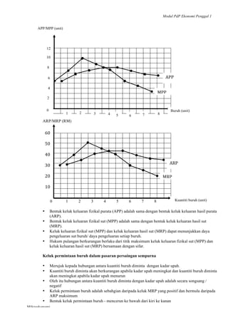 Modul PdP Ekonomi Penggal 1
	
  
Mikroekonomi
82	
  
ARP/MRP (RM)
0 1 2 3 4 5 6 7 8
• Bentuk keluk keluaran fizikal purata (APP) adalah sama dengan bentuk keluk keluaran hasil purata
(ARP).
• Bentuk keluk keluaran fizikal sut (MPP) adalah sama dengan bentuk keluk keluaran hasil sut
(MRP).
• Keluk keluaran fizikal sut (MPP) dan keluk keluaran hasil sut (MRP) dapat menunjukkan daya
pengeluaran sut buruh/ daya pengeluaran setiap buruh.
• Hukum pulangan berkurangan berlaku dari titik maksimum keluk keluaran fizikal sut (MPP) dan
keluk keluaran hasil sut (MRP) bersamaan dengan sifar.
Keluk permintaan buruh dalam pasaran persaingan sempurna
• Merujuk kepada hubungan antara kuantiti buruh diminta dengan kadar upah.
• Kuantiti buruh diminta akan berkurangan apabila kadar upah meningkat dan kuantiti buruh diminta
akan meningkat apabila kadar upah menurun
• Oleh itu hubungan antara kuantiti buruh diminta dengan kadar upah adalah secara songsang /
negatif
• Keluk permintaan buruh adalah sebahgian daripada keluk MRP yang positif dan bermula daripada
ARP maksimum
• Bentuk keluk permintaan buruh - mencerun ke bawah dari kiri ke kanan
MRP	
  
ARP	
  
Kuantiti buruh (unit)
60	
  
	
  
50	
  
	
  
40	
  
	
  
30	
  
	
  
20	
  
	
  
10	
  
	
  
APP/MPP (unit)
MPP	
  
APP	
  
2
4
6
8
12
10
8	
  
1 2 3 4 5 6 7 8
Buruh (unit)0
 