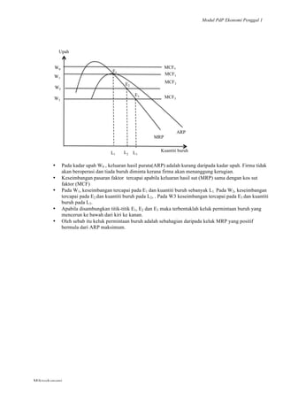 Modul PdP Ekonomi Penggal 1
	
  
Mikroekonomi
83	
  
• Pada kadar upah W0 , keluaran hasil purata(ARP) adalah kurang daripada kadar upah. Firma tidak
akan beroperasi dan tiada buruh diminta kerana firma akan menanggung kerugian.
• Keseimbangan pasaran faktor tercapai apabila keluaran hasil sut (MRP) sama dengan kos sut
faktor (MCF)
• Pada W1, keseimbangan tercapai pada E1 dan kuantiti buruh sebanyak L1. Pada W2, keseimbangan
tercapai pada E2 dan kuantiti buruh pada L2, . Pada W3 keseimbangan tercapai pada E3 dan kuantiti
buruh pada L3.
• Apabila disambungkan titik-titik E1, E2 dan E3 maka terbentuklah keluk permintaan buruh yang
mencerun ke bawah dari kiri ke kanan.
• Oleh sebab itu keluk permintaan buruh adalah sebahagian daripada keluk MRP yang positif
bermula dari ARP maksimum.
Upah
Kuantiti buruh
MCF0
MCF1
MCF3
MCF3
W0
W1
W2
W3
L1 L2 L3
E1
E2
E3
ARP
MRP
 