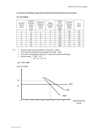Modul PdP Ekonomi Penggal 1
	
  
Mikroekonomi
86	
  
Penentuan keseimbangan upah dan kuantiti buruh bagi firma pasaran persaingan
(i) Cara jadual
Kuantiti
Buruh
(unit)
Jumlah
keluaran
Fizikal
(TPP)
(unit)
Keluaran
fizikal sut
(MPP)
(unit)
Harga
keluaran
(RM)
Jumlah
hasil
keluaran
(TRP)
(RM)
Keluaran
hasil sut
(MRP)
(RM)
MCF
(RM)
1 8 - 5 40 40 35
2 14 6 5 70 30 35
3 22 8 5 110 40 35
4 32 10 5 160 50 35
5 39 7 5 195 35 35
6 42 3 5 210 15 35
7 41 -1 5 205 -5 35
8 38 -3 5 190 -15 35
5.2.1 • Andaikan upah buruh ialah RM35, maka MCF = RM35
• Firma akan berada dalam keseimbangan bila MRP = MCF
• Firma akan menggunakan sebanyak 5 orang buruh pada keseimbangan.
• Jumlah untung = TRP – TCF
= (39 x 5) – (35 x 5)
(ii) Cara rajah
Hasil/Kos (RM)
0 1 2 3 4 5 6 7 8
35	
  
39	
  
Kuantiti	
  buruh	
  
(unit)	
  
MRP	
  
ARP	
  
MCF	
  
 