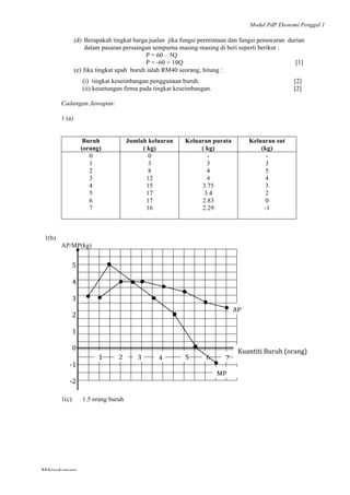 Modul PdP Ekonomi Penggal 1
	
  
Mikroekonomi
94	
  
(d) Berapakah tingkat harga jualan jika fungsi permintaan dan fungsi penawaran durian
dalam pasaran persaingan sempurna masing-masing di beri seperti berikut :
P = 60 – 5Q
P = -60 + 10Q [1]
(e) Jika tingkat upah buruh ialah RM40 seorang, hitung :
(i) tingkat keseimbangan penggunaan buruh. [2]
(ii) keuntungan firma pada tingkat keseimbangan. [2]
Cadangan Jawapan:
1 (a)
Buruh
(orang)
Jumlah keluaran
( kg)
Keluaran purata
( kg)
Keluaran sut
(kg)
0
1
2
3
4
5
6
7
0
3
8
12
15
17
17
16
-
3
4
4
3.75
3.4
2.83
2.29
-
3
5
4
3
2
0
-1
1(b)
AP/MP(kg)
1(c) 1.5 orang buruh
	
  
5	
  
	
  
4	
  
	
  
3	
  
	
  
2	
  
	
  
	
  	
  1	
  	
  
	
  
0	
  
	
  
-­‐1	
  
	
  
-­‐2	
  	
  	
  
1	
   2	
   3	
   4	
   5	
   6	
   7	
  
MP	
  	
  
AP	
  
Kuantiti	
  Buruh	
  (orang)	
  
 